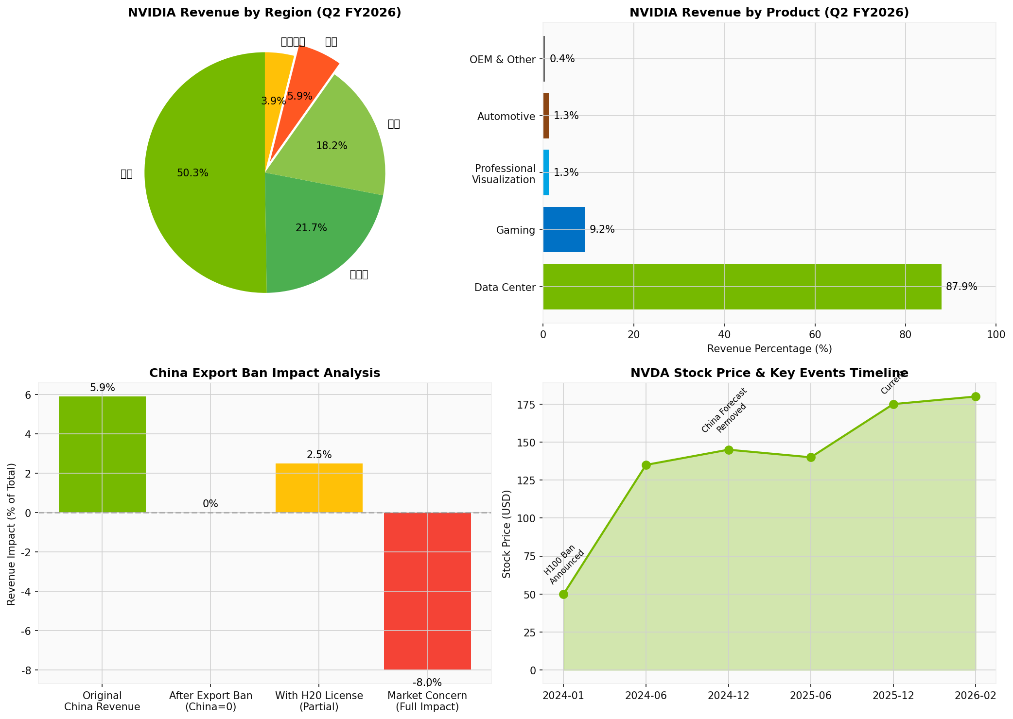 NVIDIA中国业务影响分析图