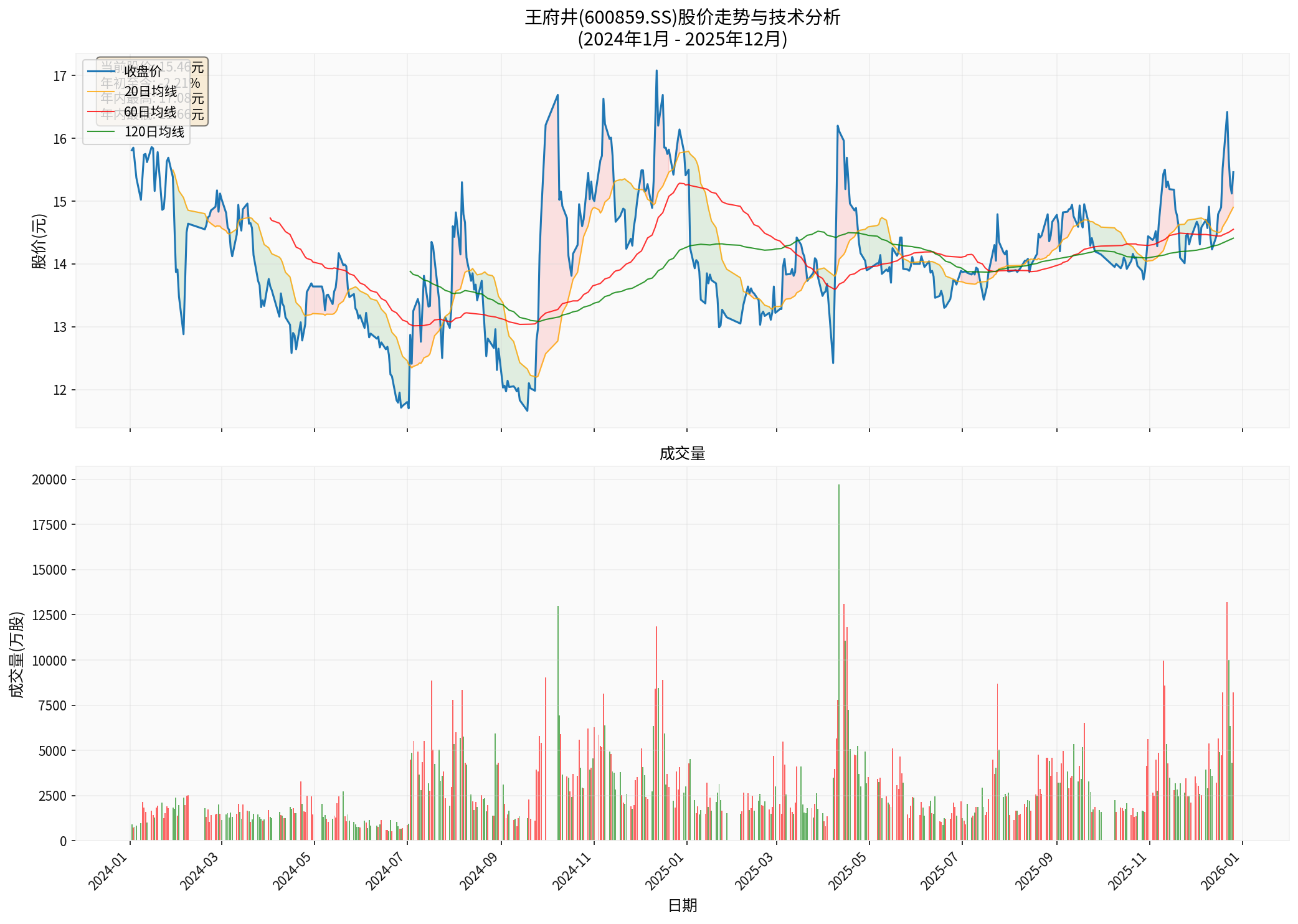 Wangfujing Price Trend