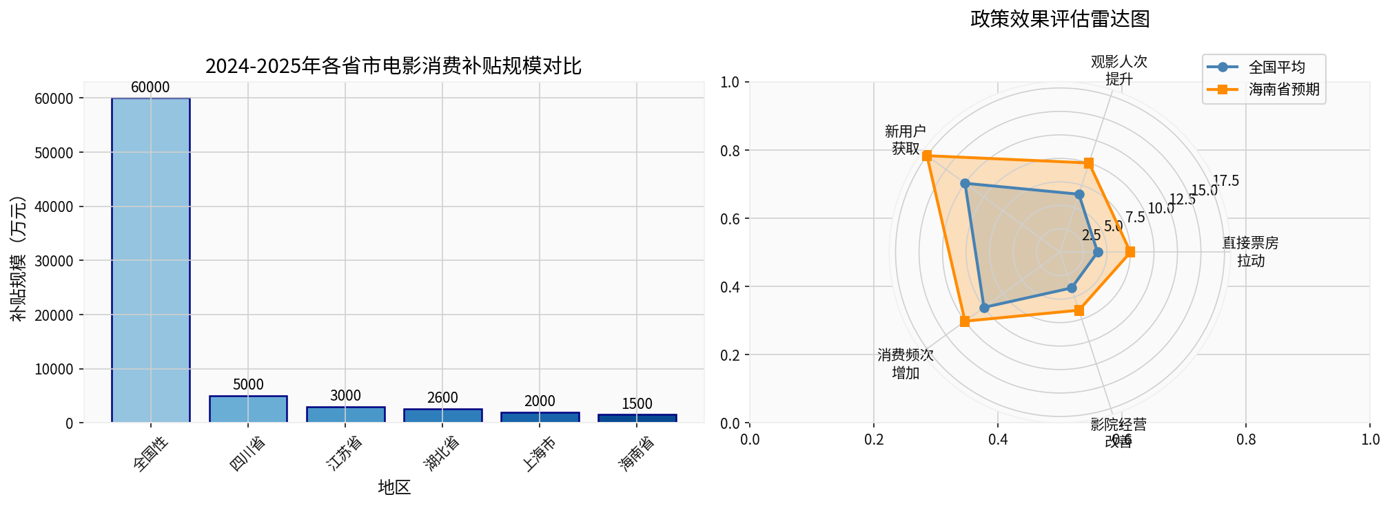 Policy Effectiveness Evaluation Radar Chart