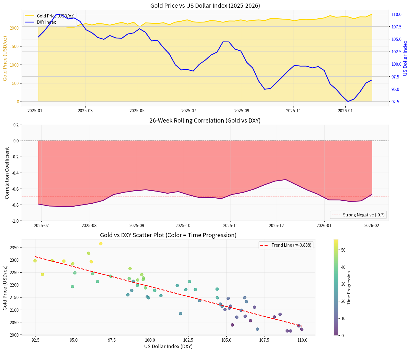 黄金与美元指数负相关性分析报告