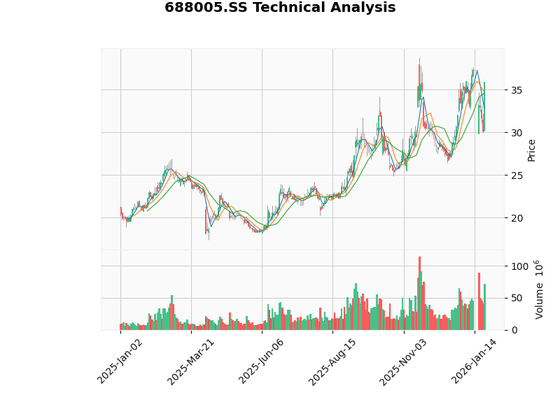 容百科技股价走势