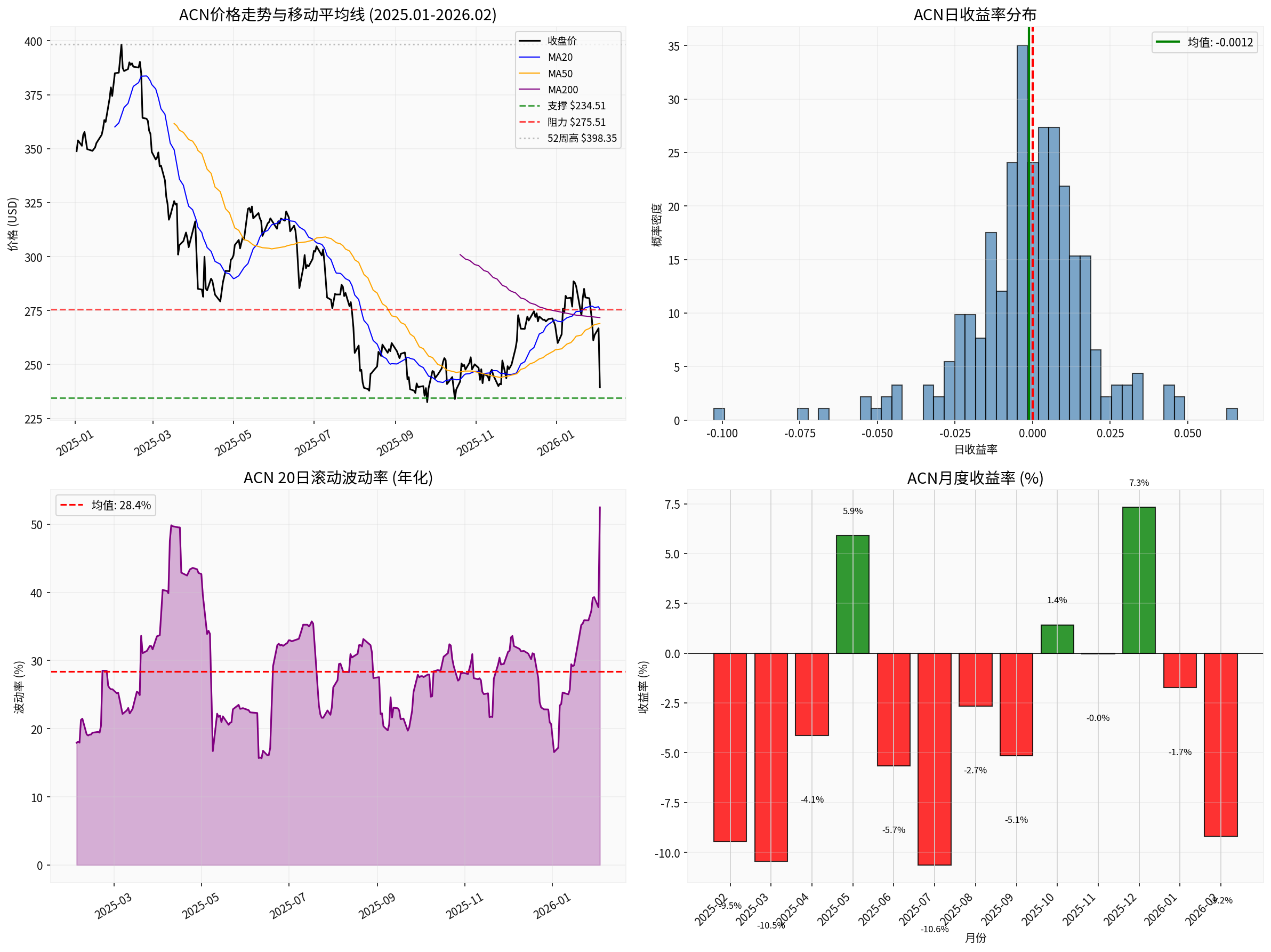 ACN价格走势分析