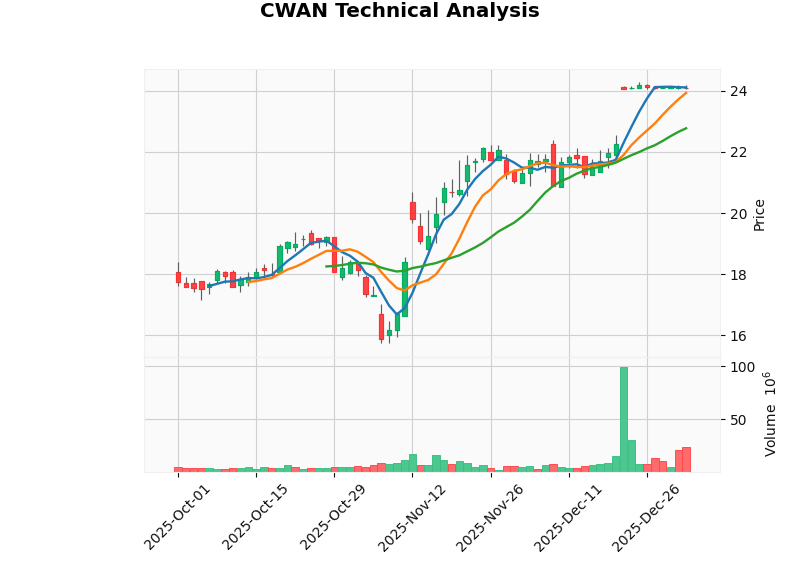 CWAN Technical Analysis Chart
