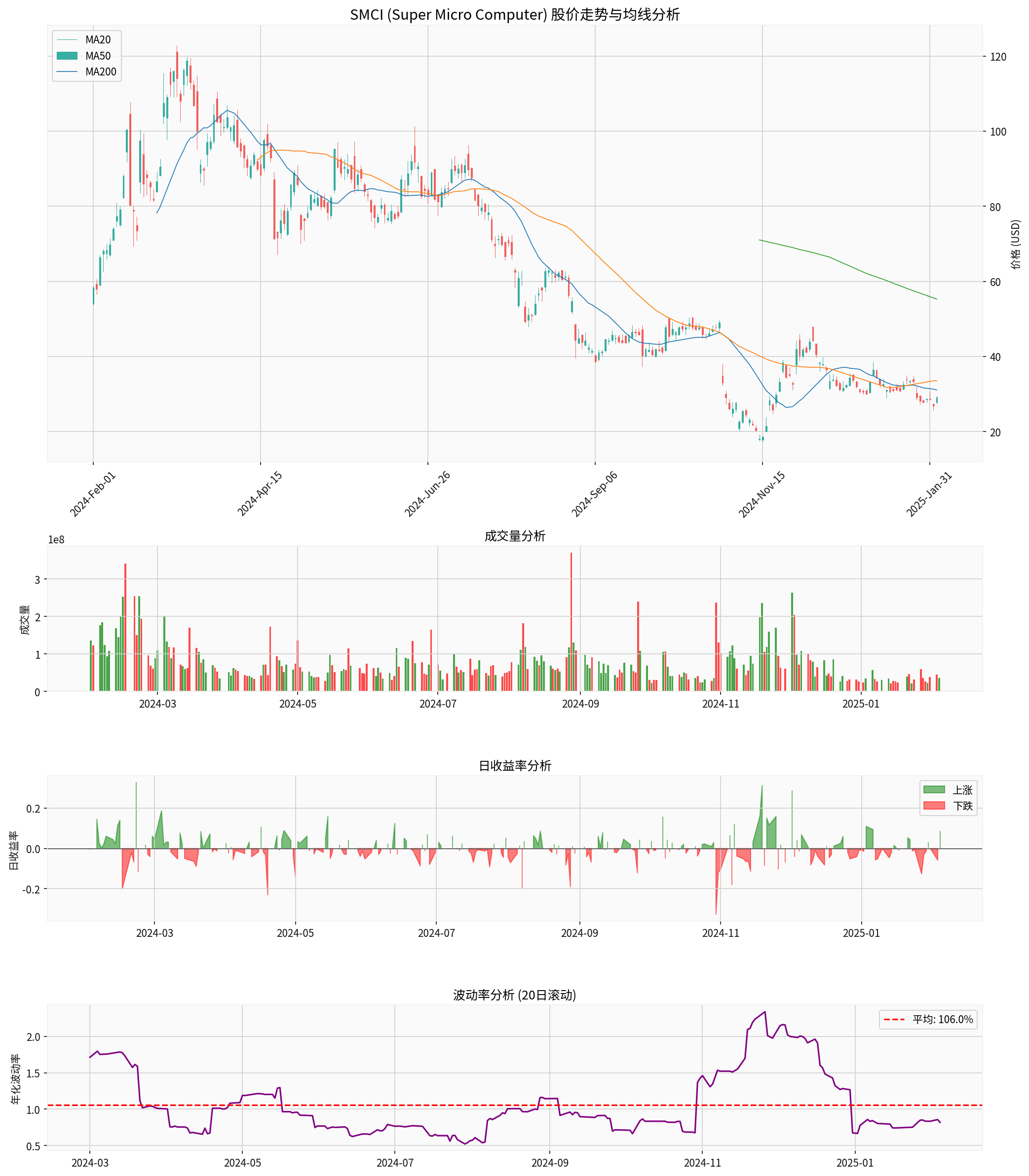 SMCI股价技术分析
