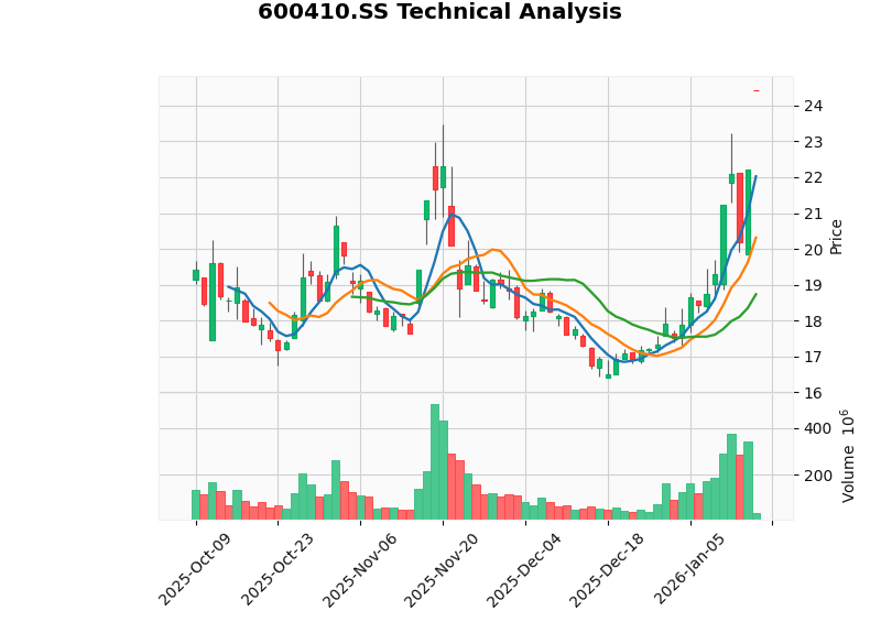 Teamsun (600410) K-line Chart