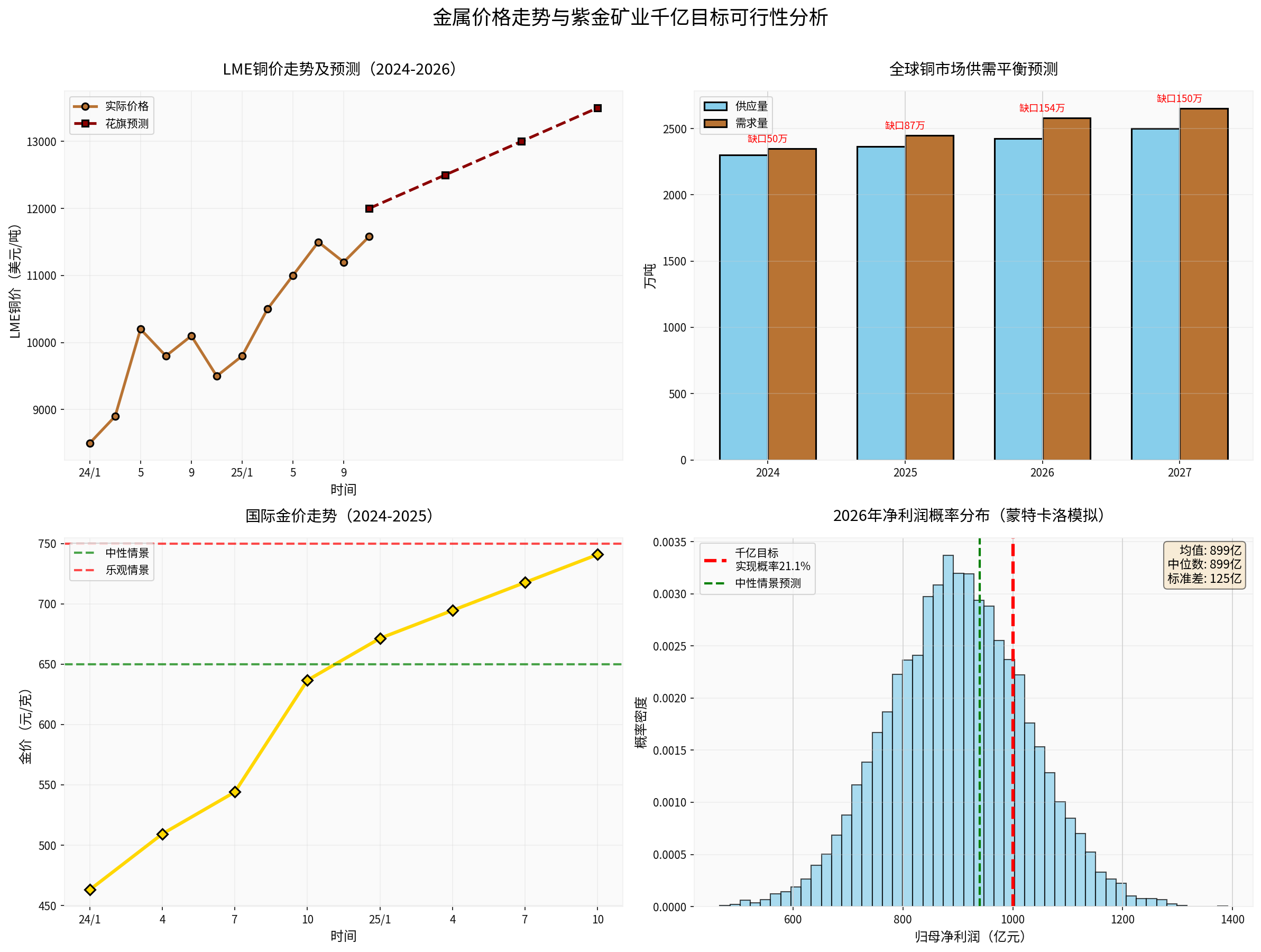 价格走势分析图表