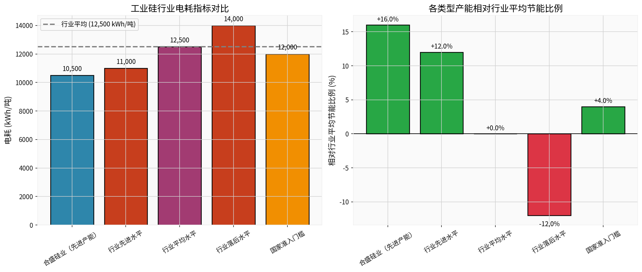 工业硅行业电耗对比
