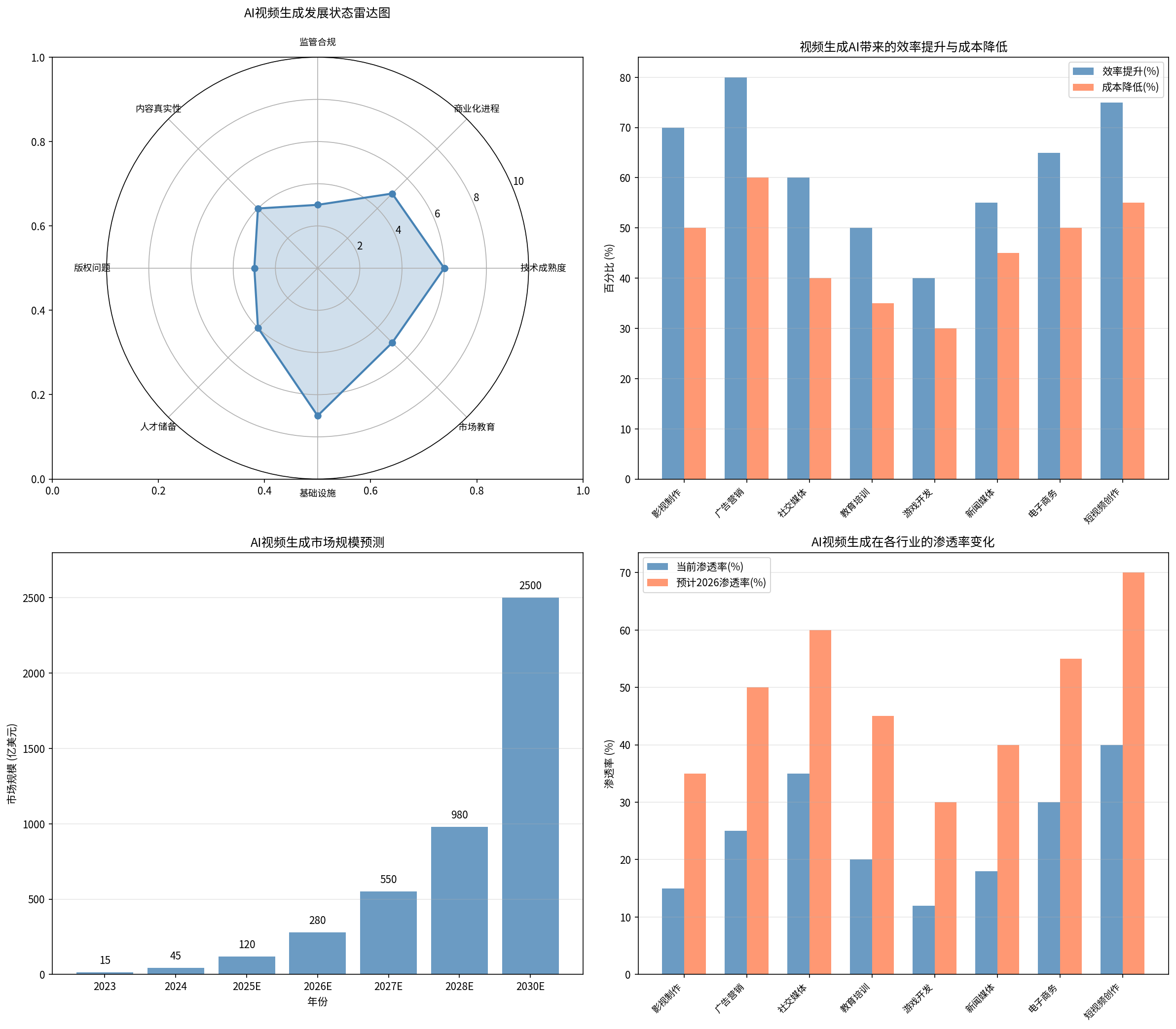 发展状态雷达图