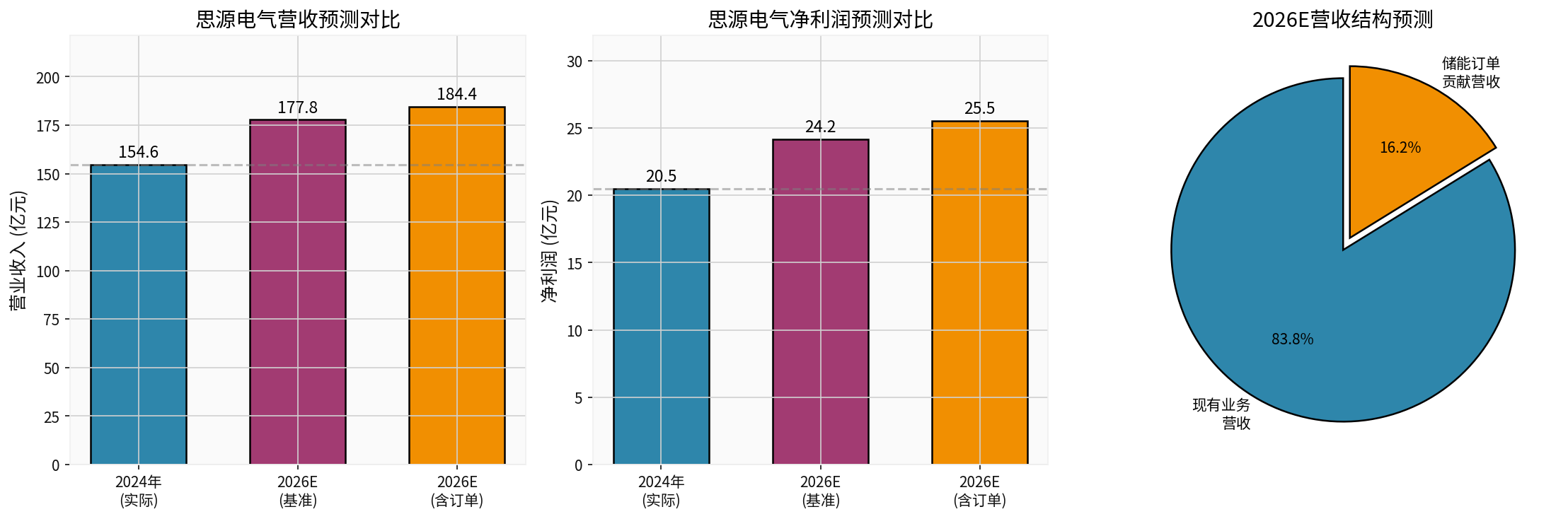 Siyuan Electric Performance Forecast Comparison