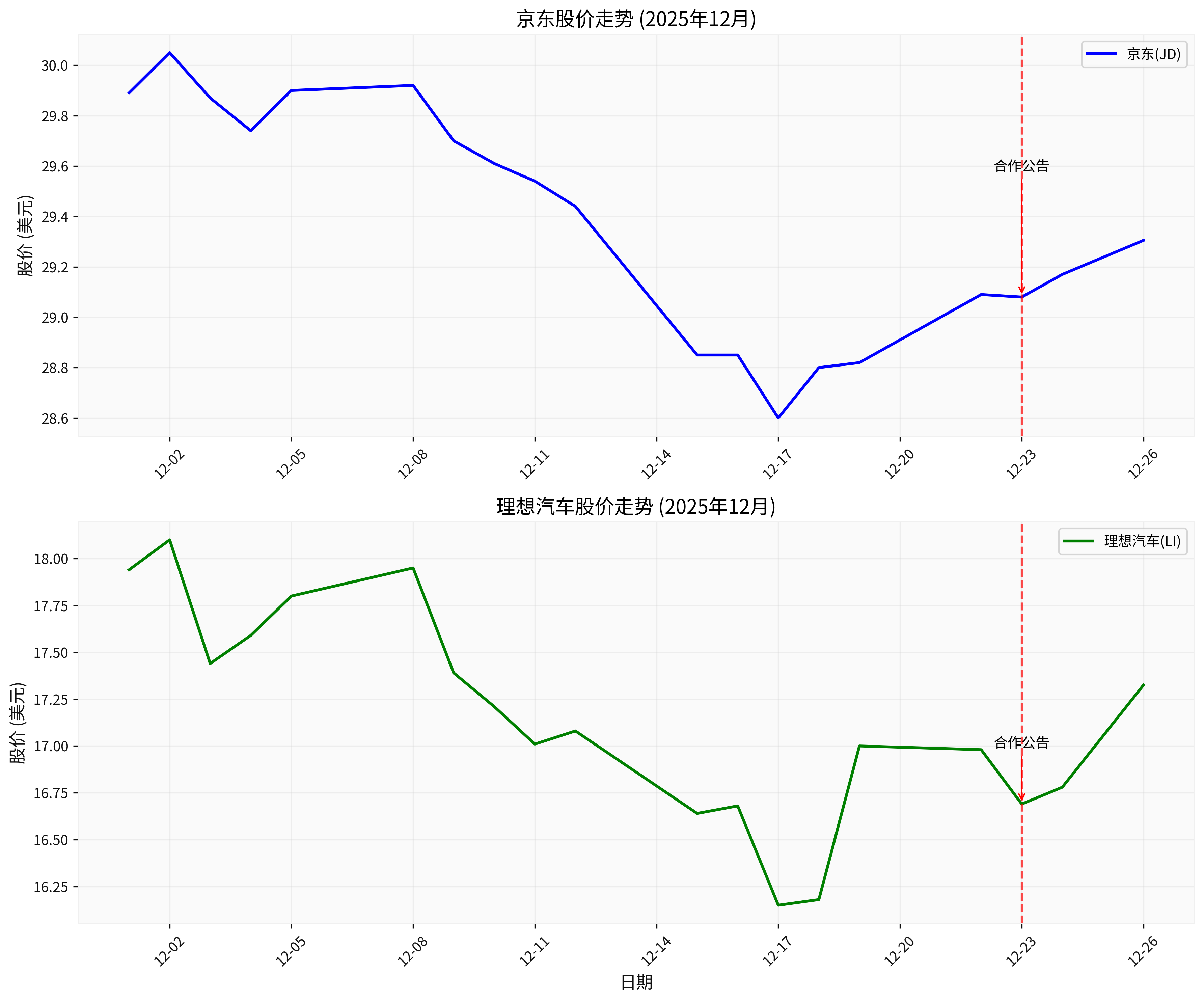 京东与理想汽车股价走势图