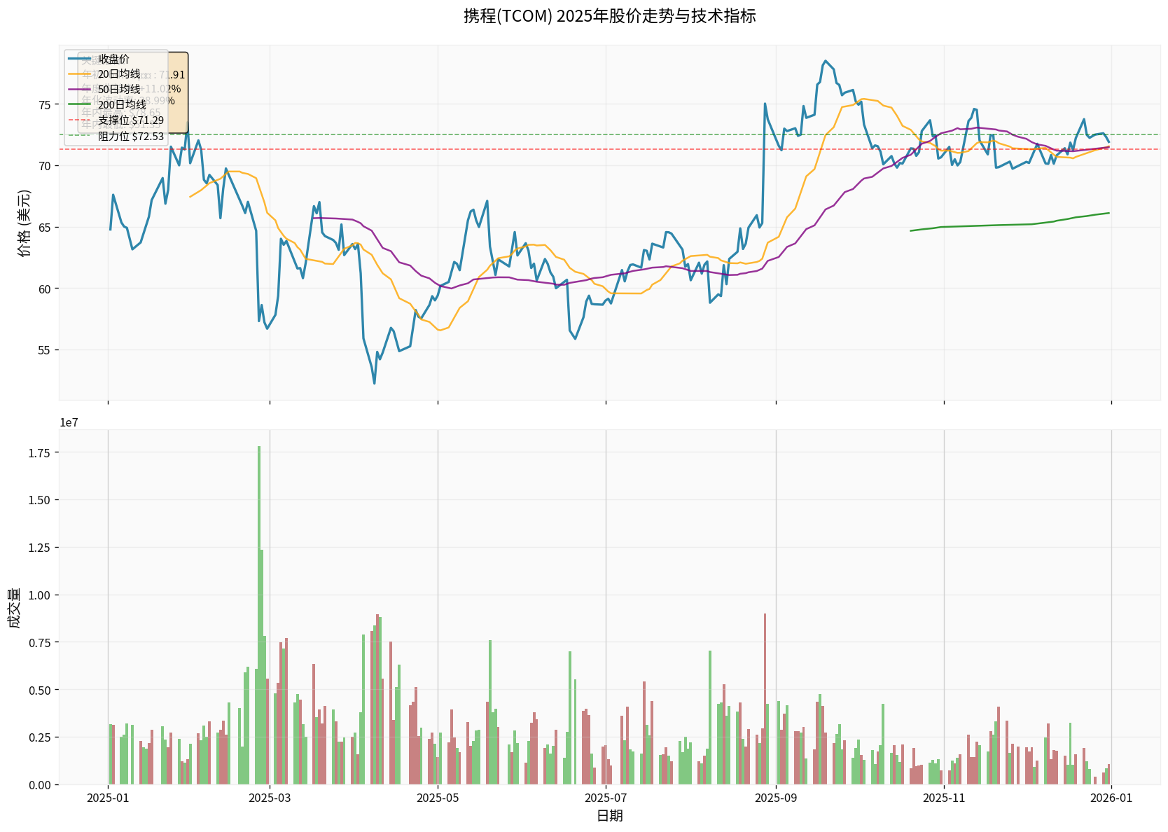Ctrip 2025 Stock Price Trend Analysis