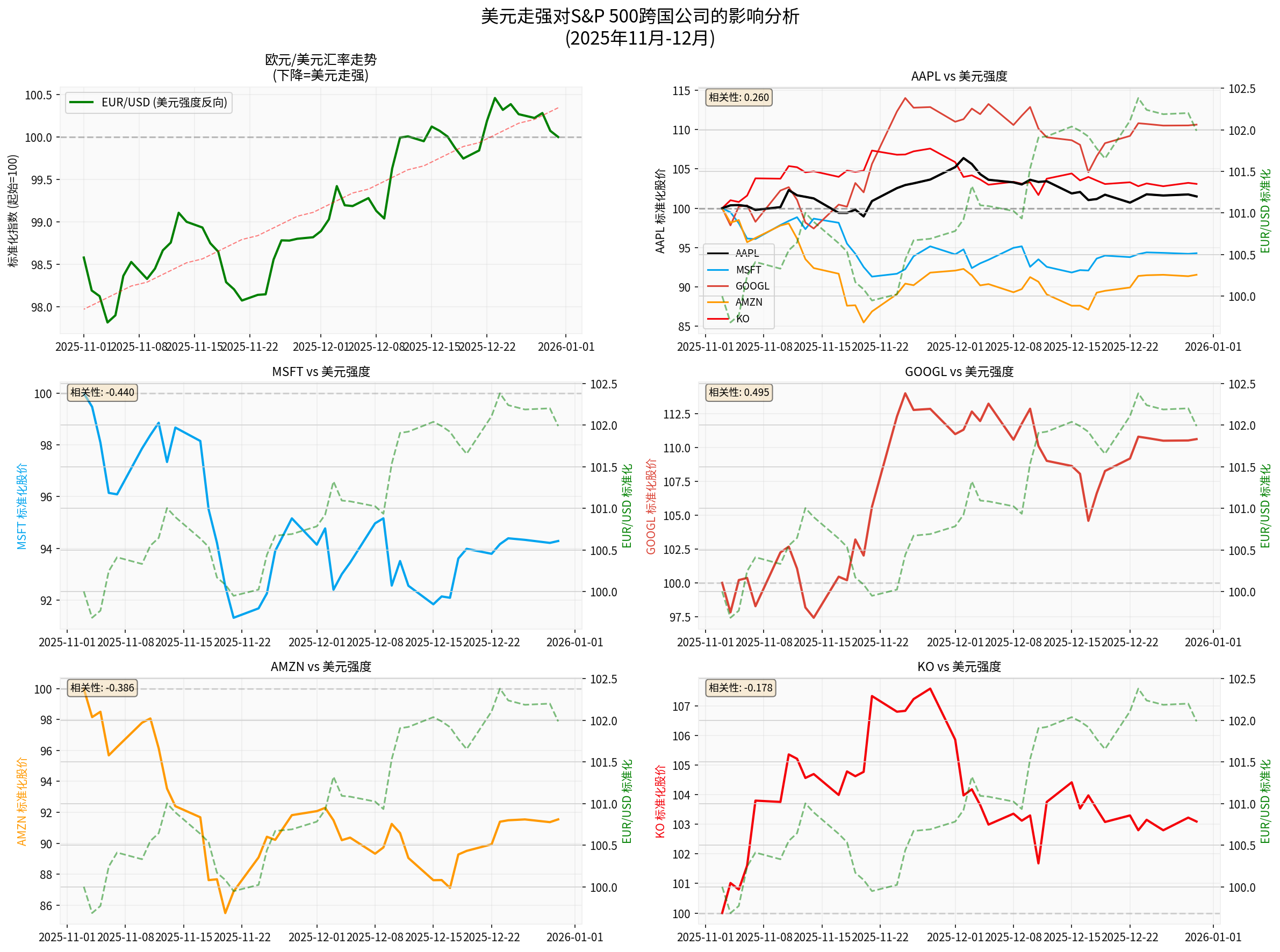 Analysis of the Impact of a Stronger US Dollar on S&P 500 Multinational Corporations
