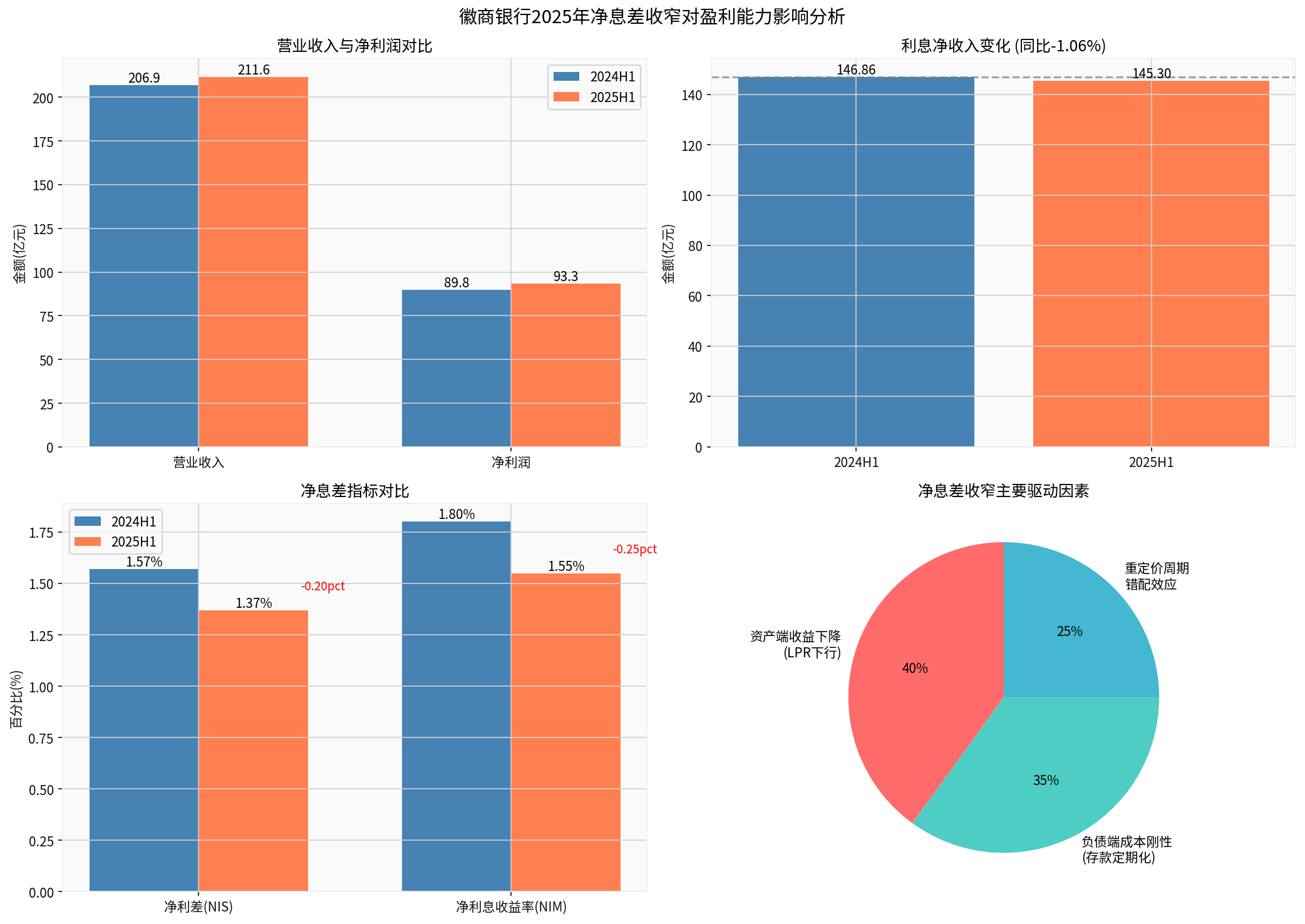 徽商银行财务分析图表