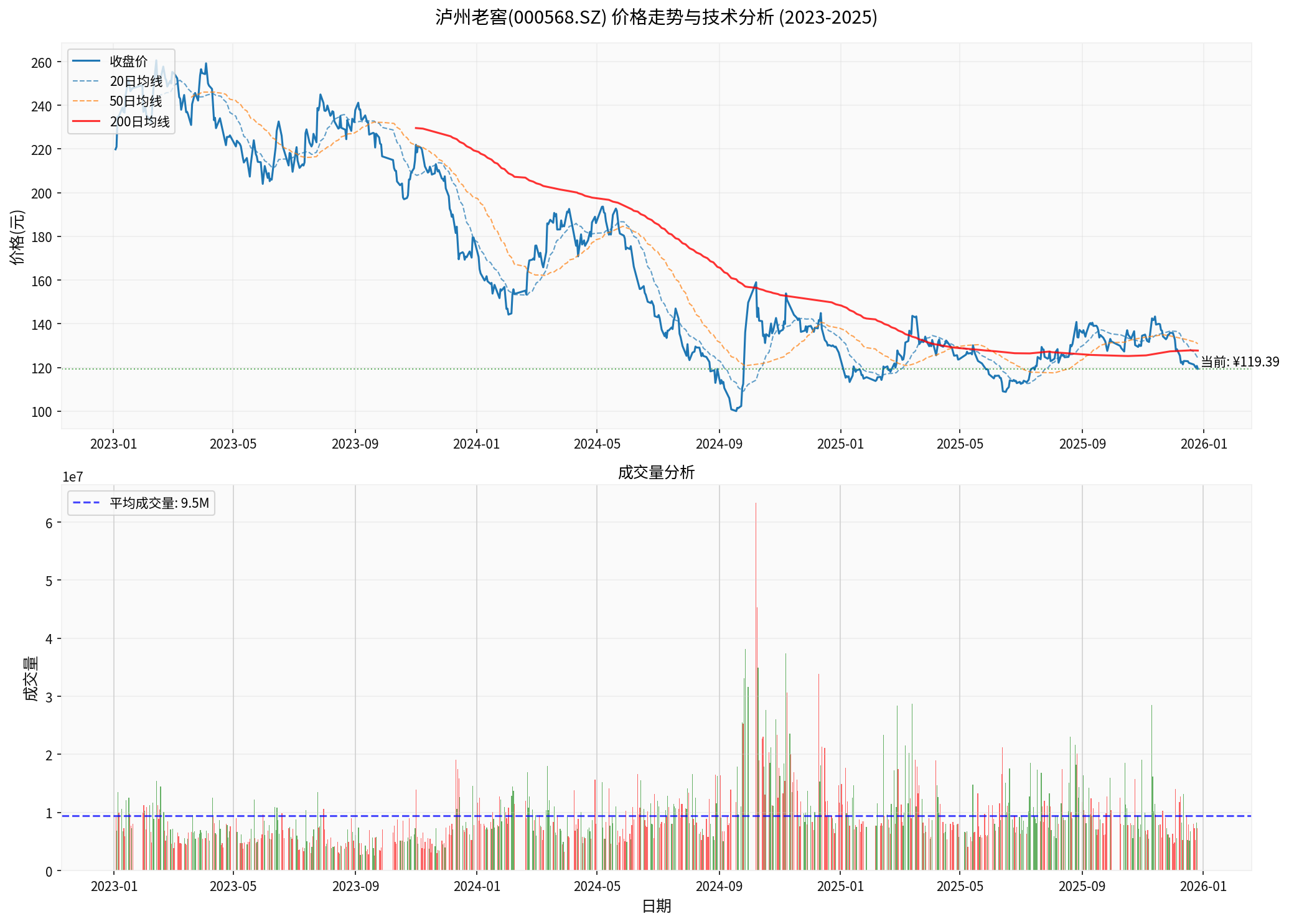 Luzhou Laojiao Price Trend and Technical Analysis