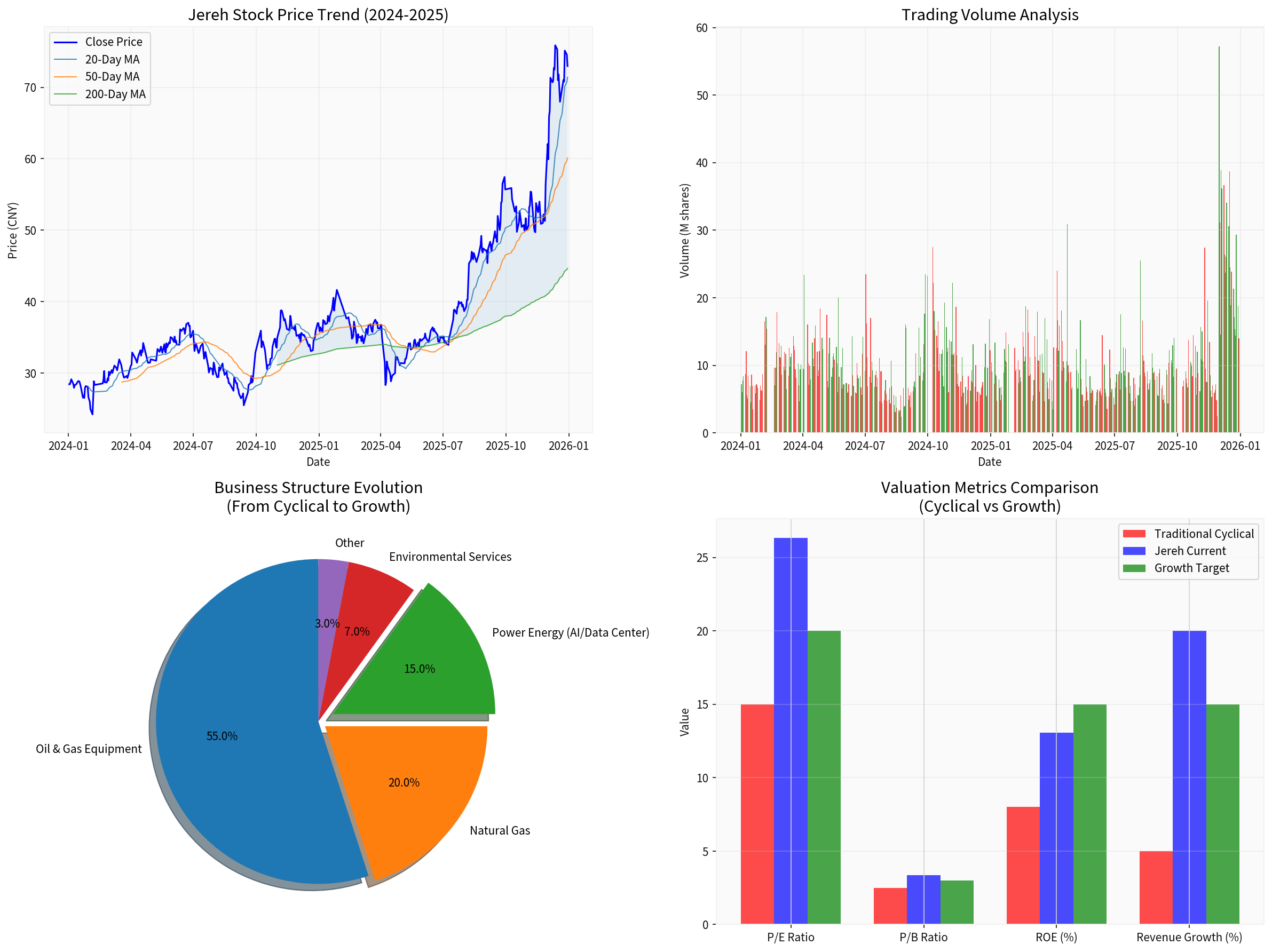 Jereh Valuation Analysis Chart