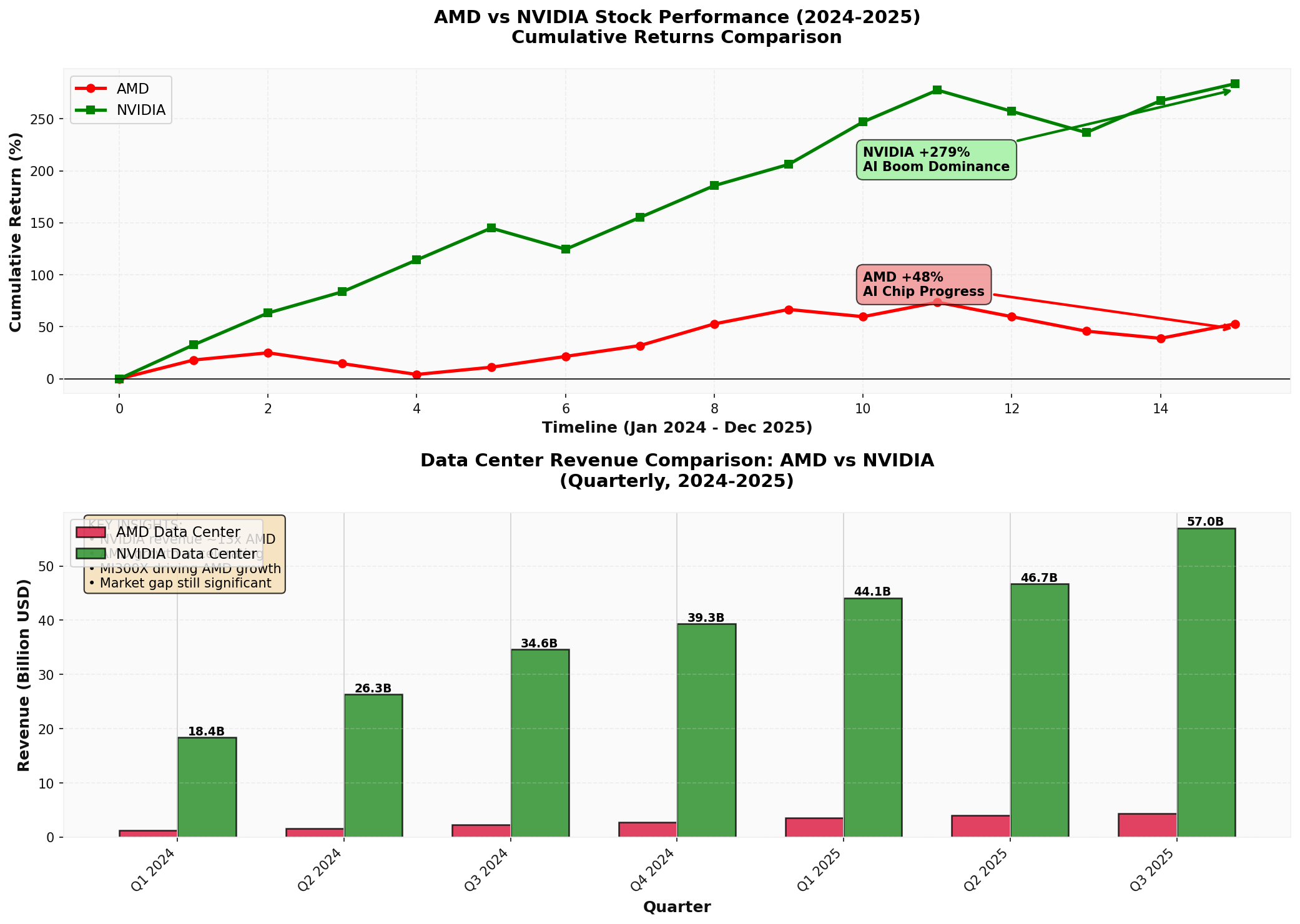 AMD vs NVIDIA Stock Price Performance and Data Center Revenue