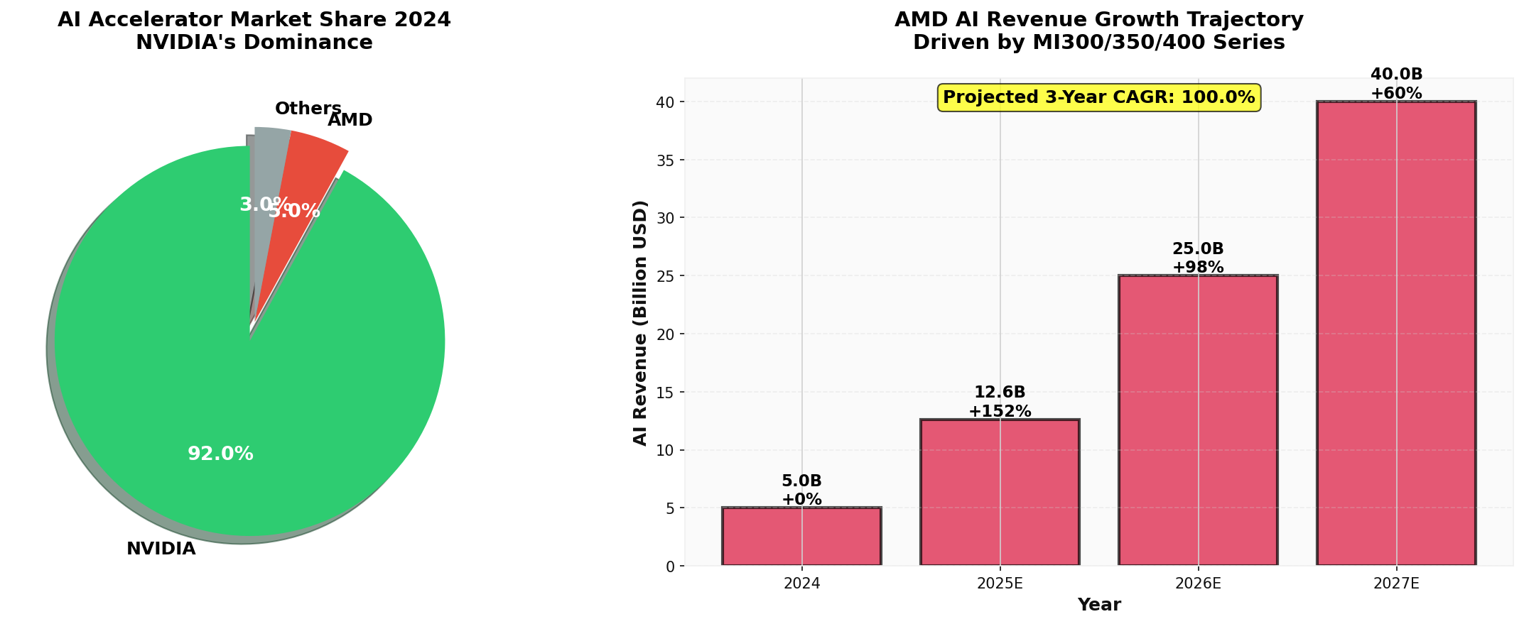 AI Accelerator Market Share and Growth Trajectory