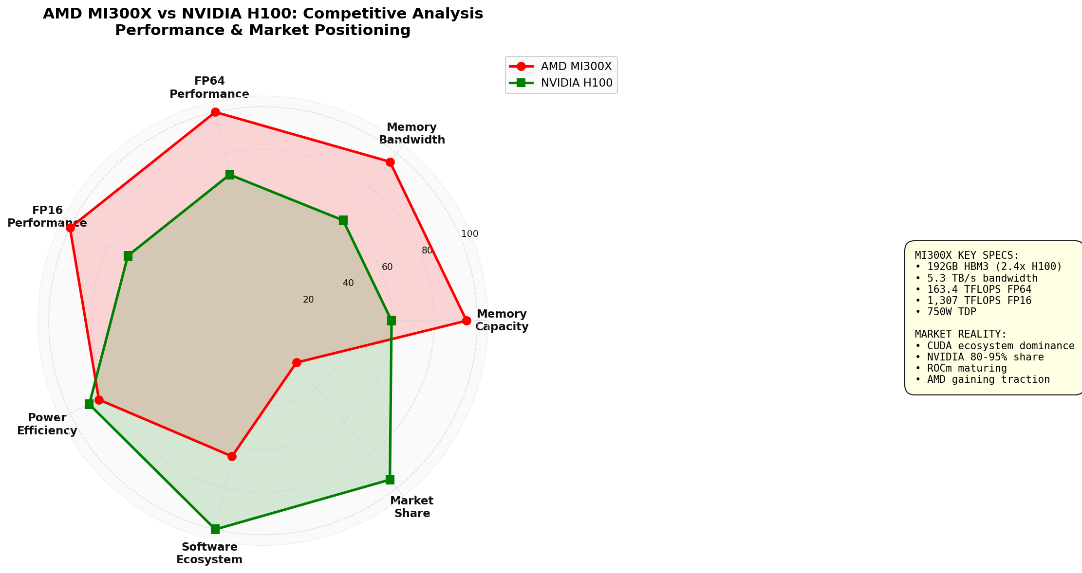 Comprehensive Competitiveness Analysis of AMD MI300X vs NVIDIA H100
