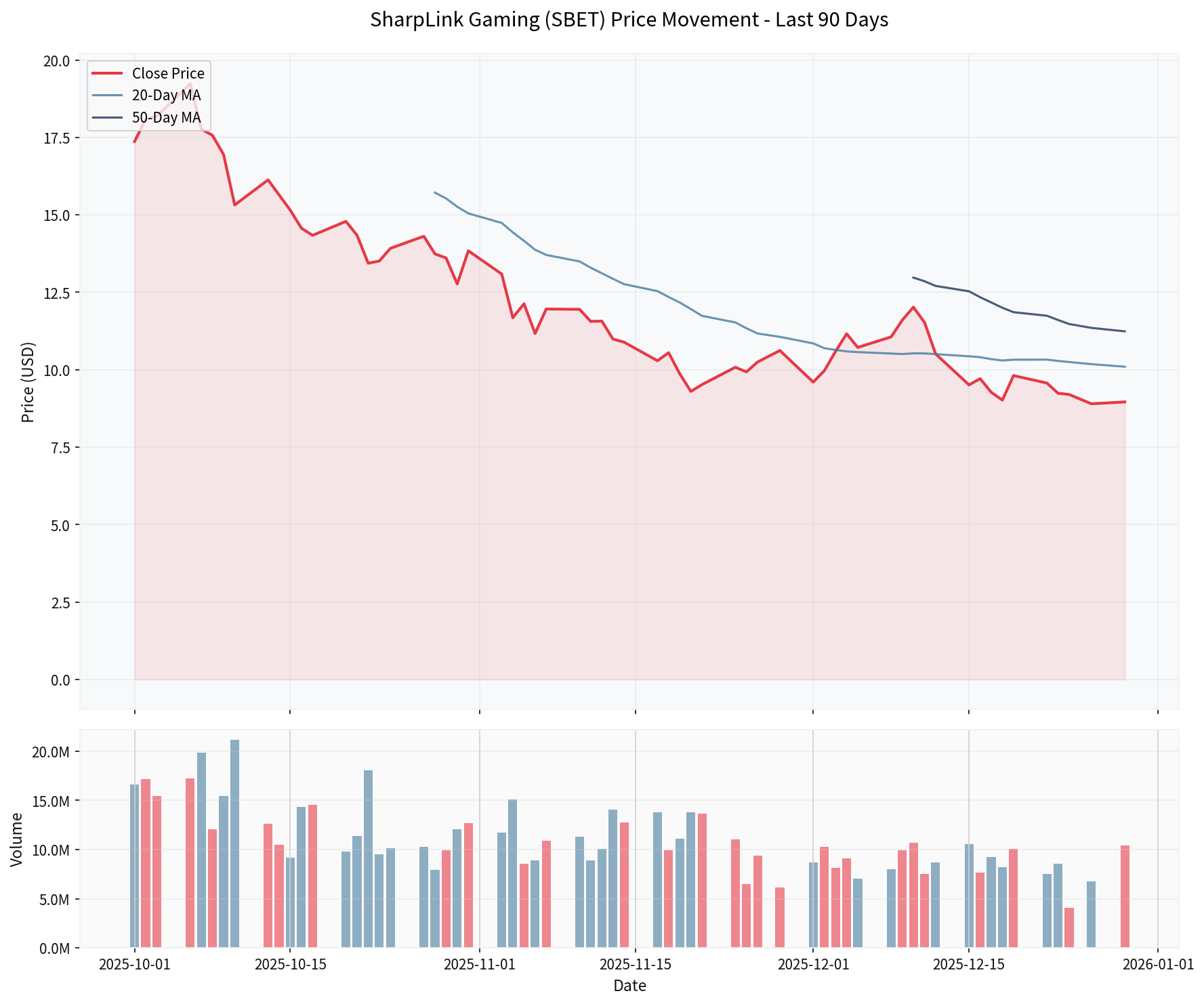SBET过去90天价格走势图