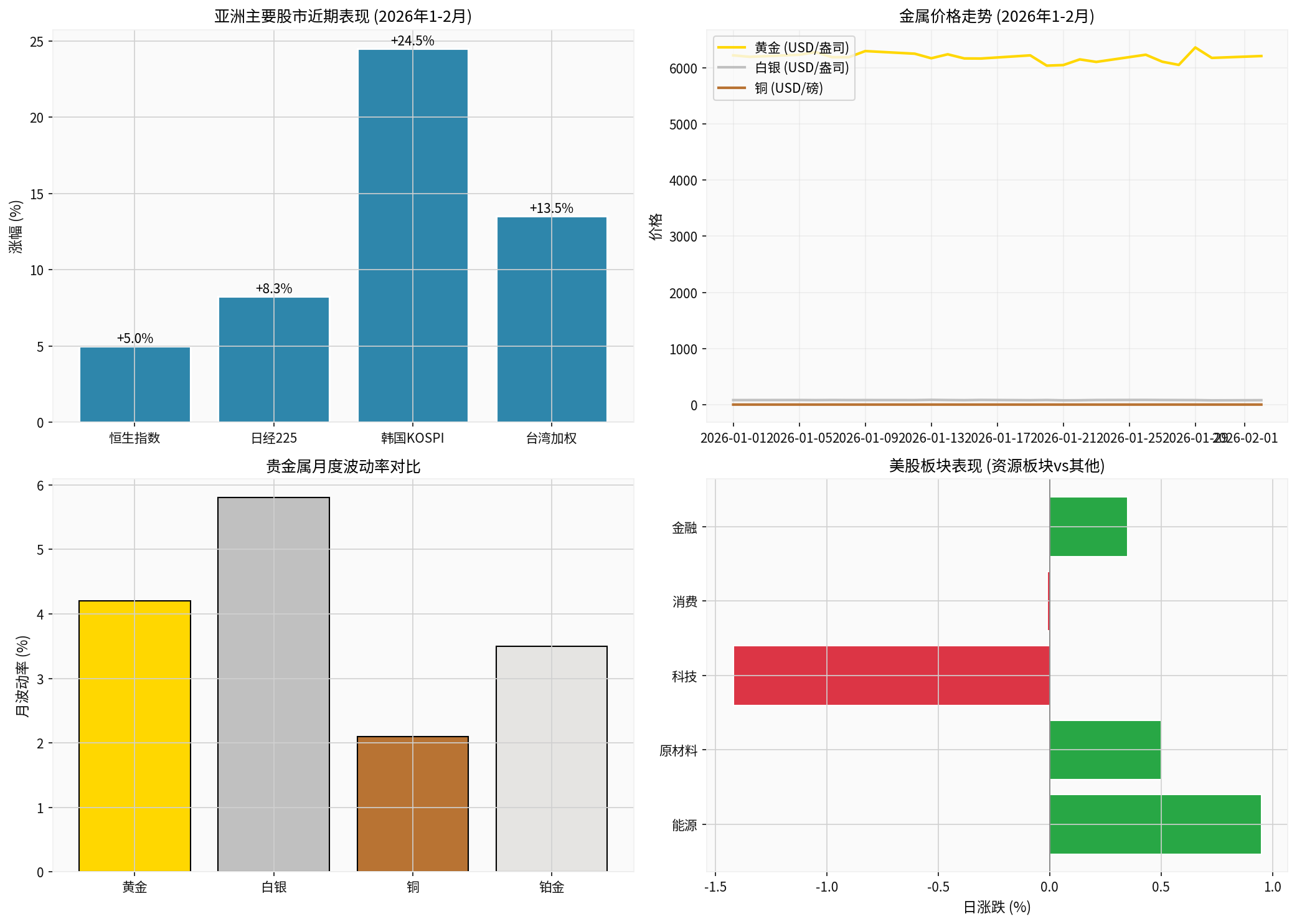 金属价格与亚洲股市分析