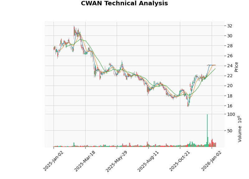 CWAN Technical Analysis Chart