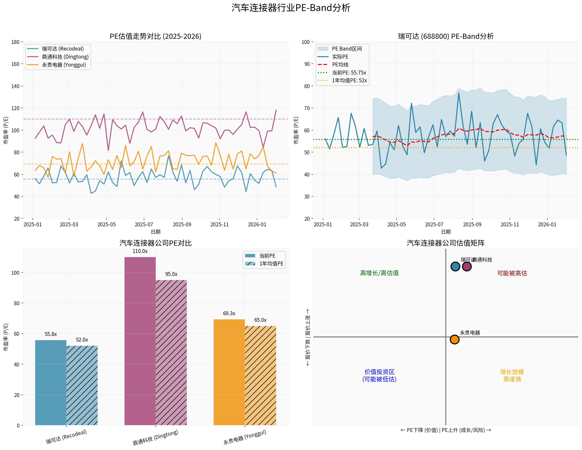 汽车连接器行业PE-Band分析