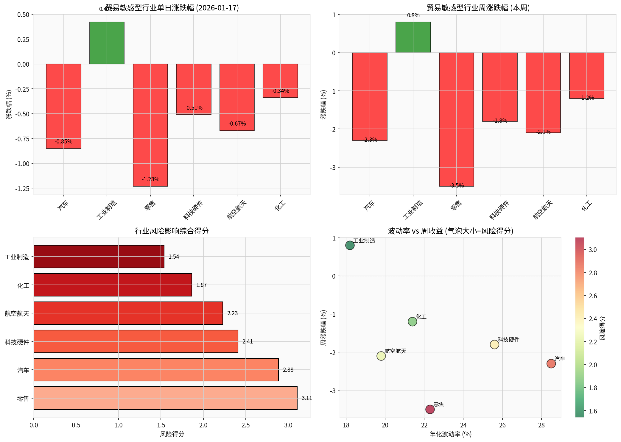 Chart of Trade-Sensitive Industries Analysis