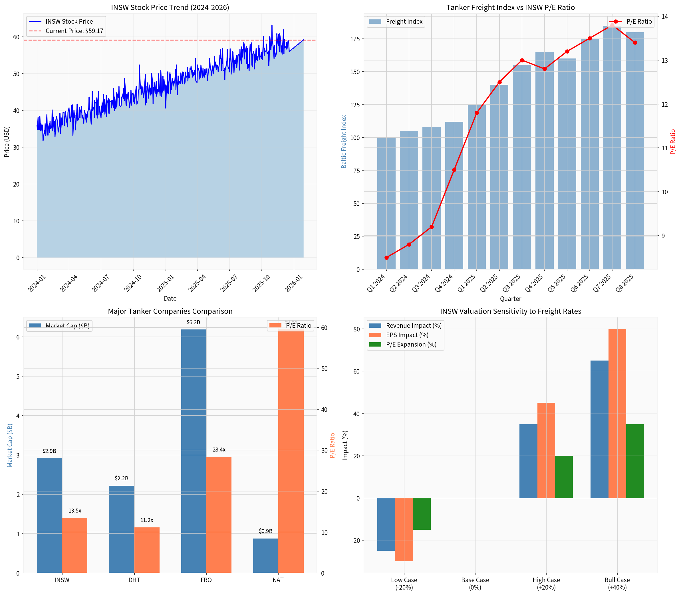 油轮运价与INSW估值分析