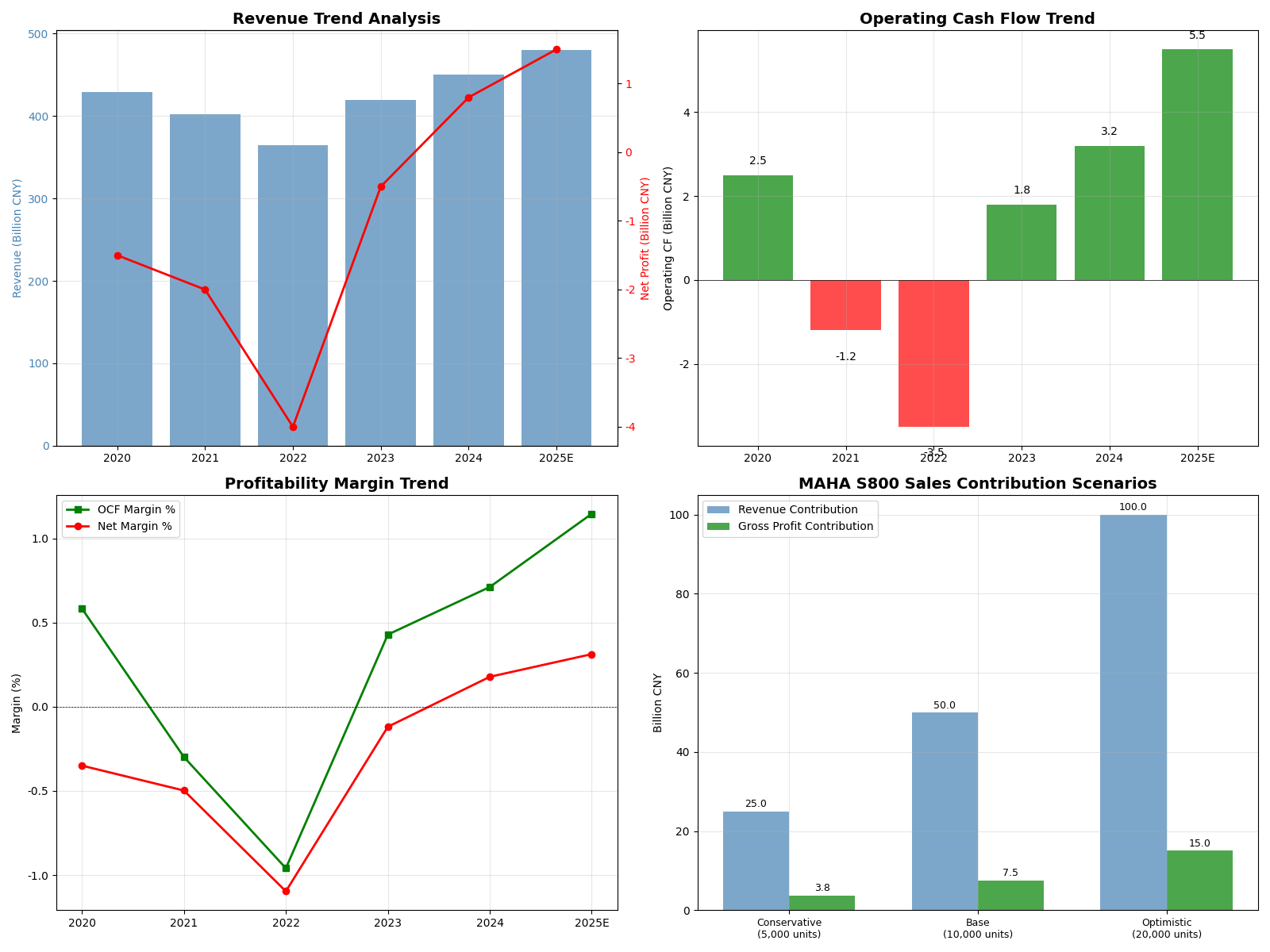 财务趋势与现金流分析