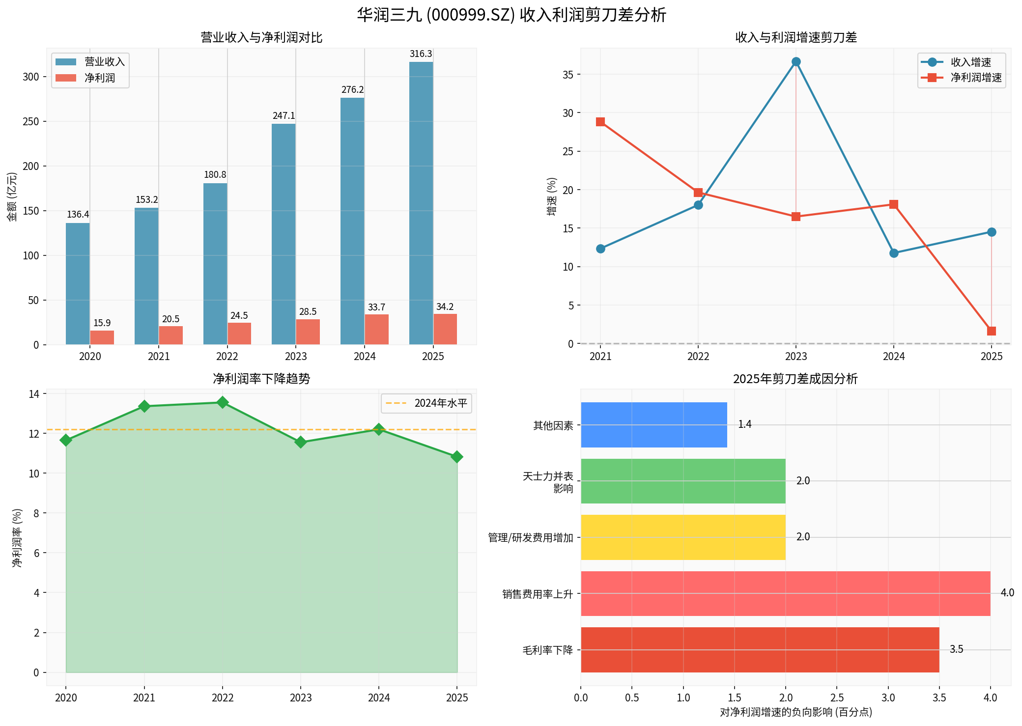 华润三九收入利润剪刀差分析