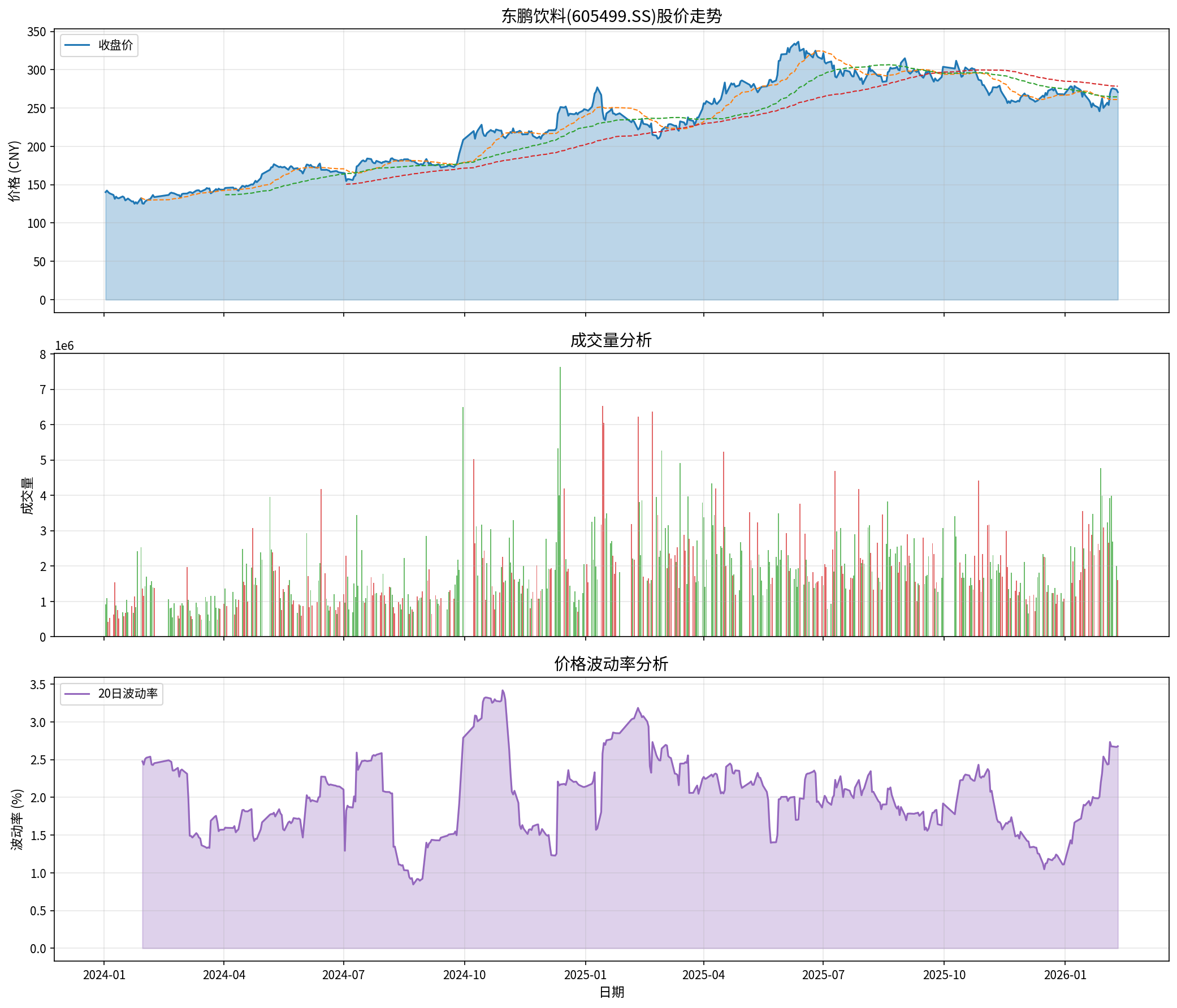 东鹏饮料股价走势图