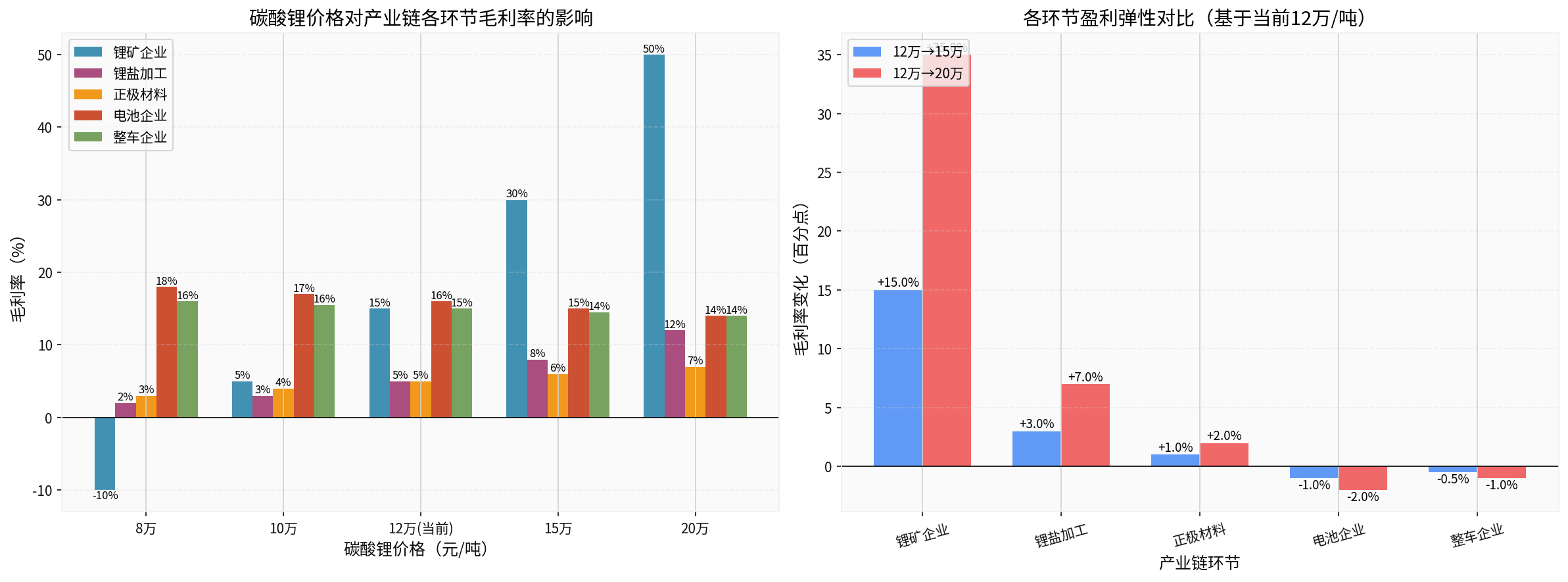 碳酸锂价格对产业链毛利影响与盈利弹性