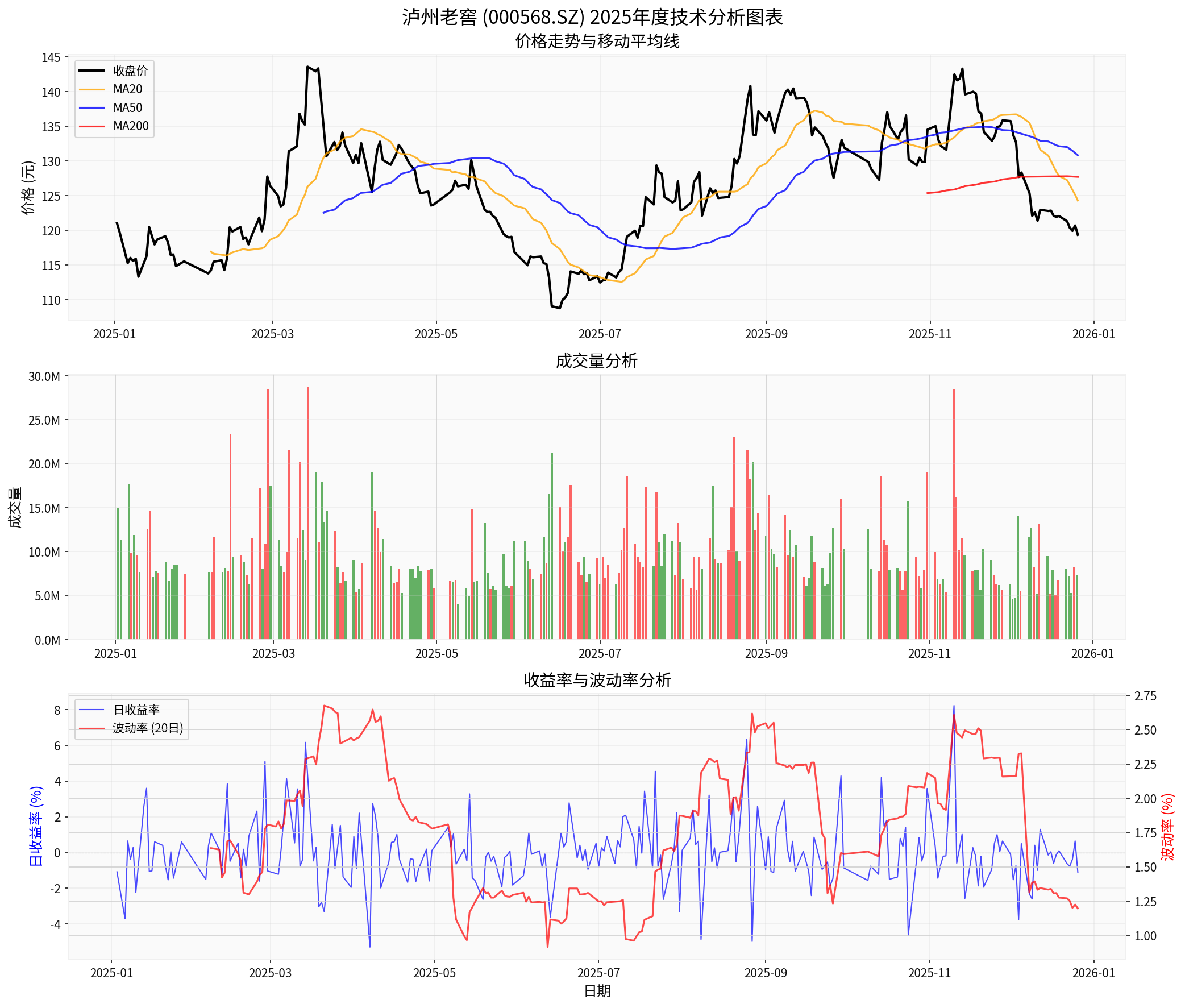 Comprehensive Technical Chart of Luzhou Laojiao