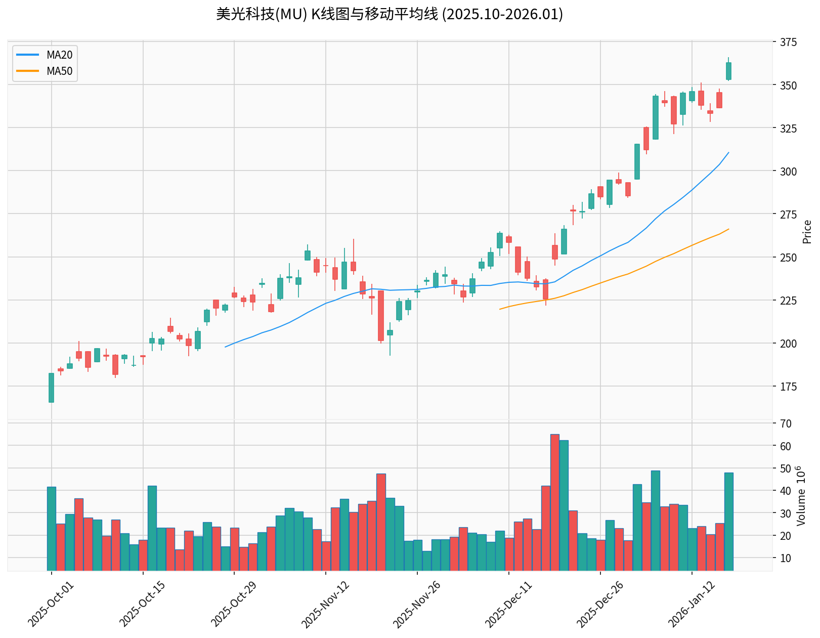 Micron Technology K-line Chart
