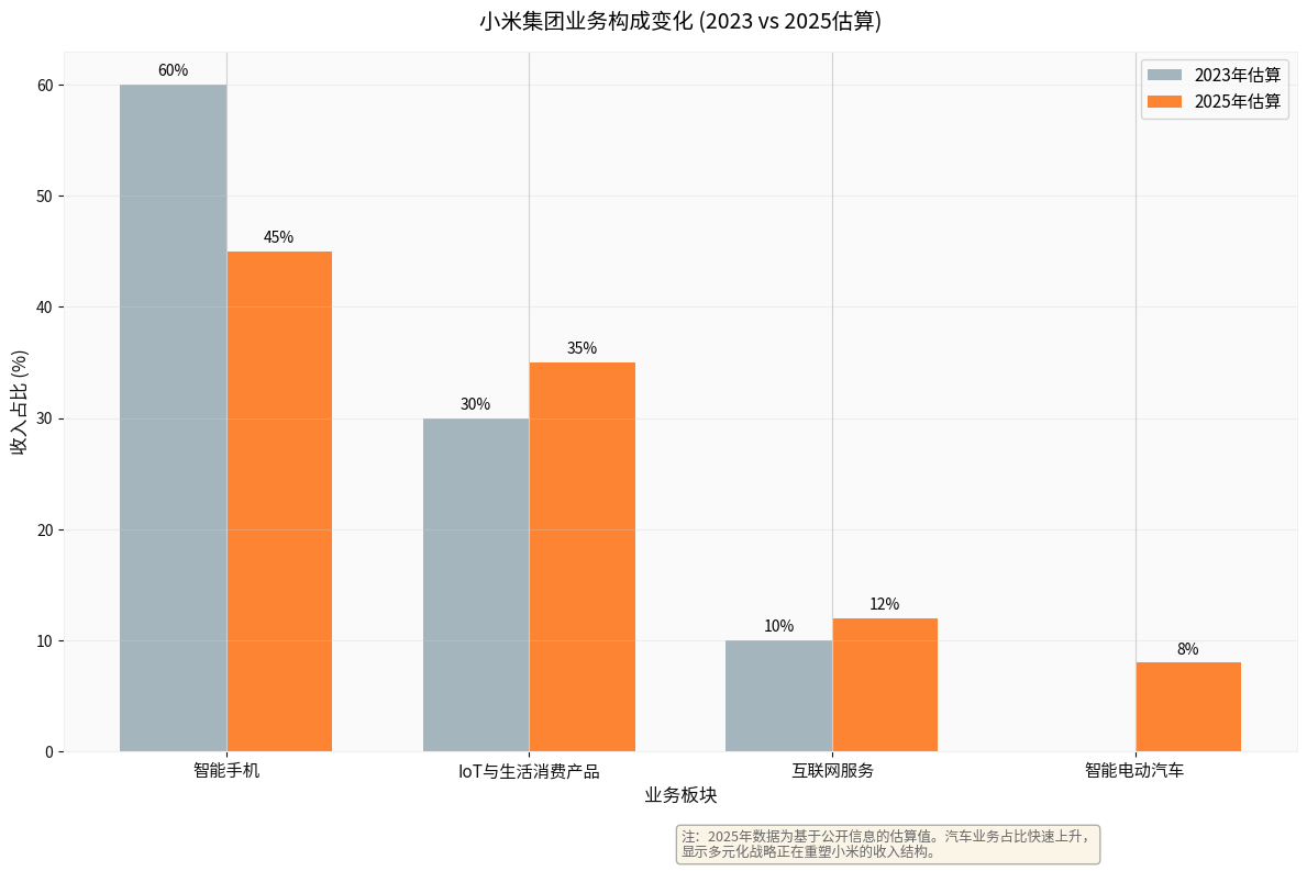 Business Composition Change