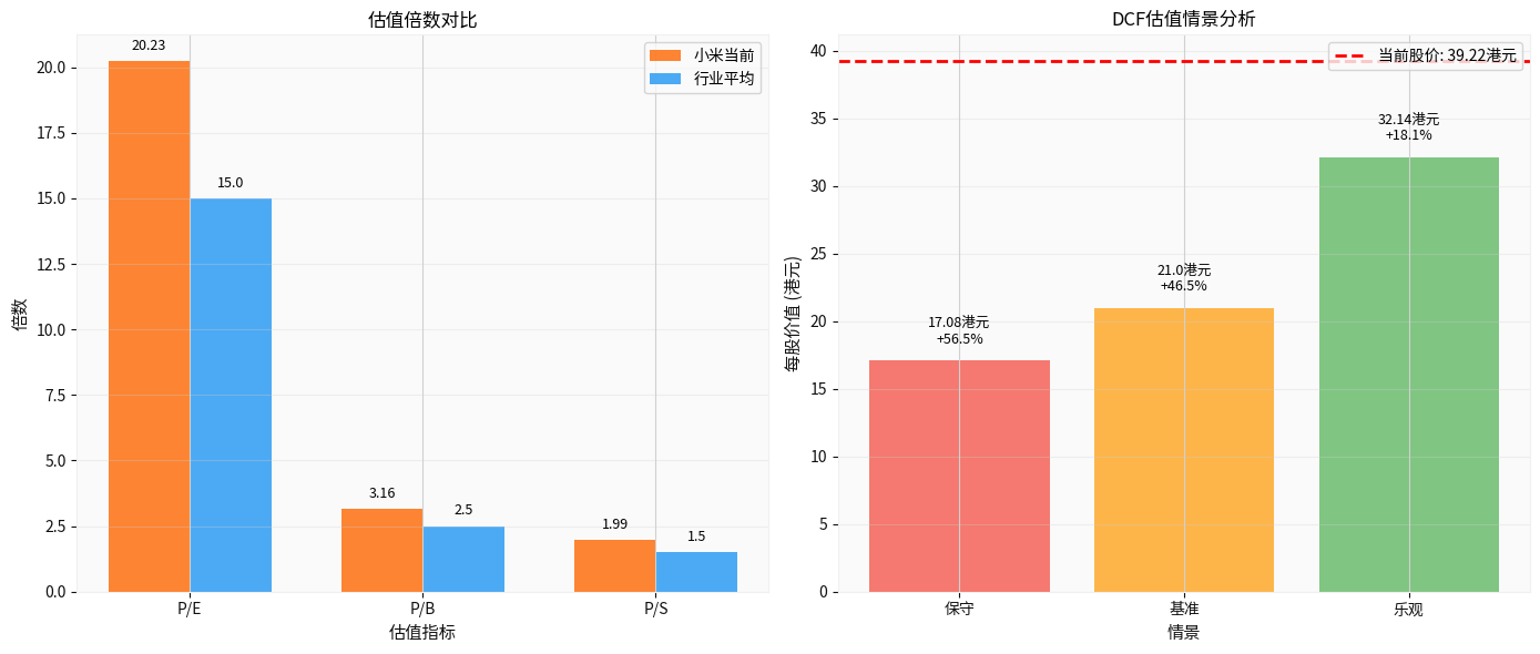 Valuation Analysis