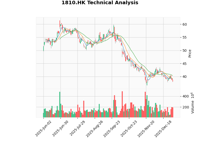 Xiaomi Stock Price K-line Chart