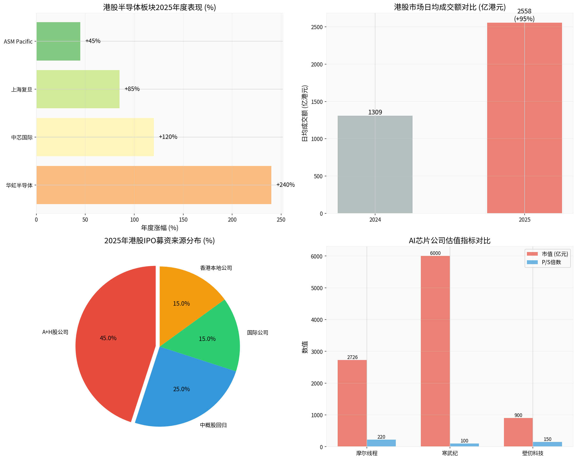 Hong Kong Semiconductor Analysis Chart