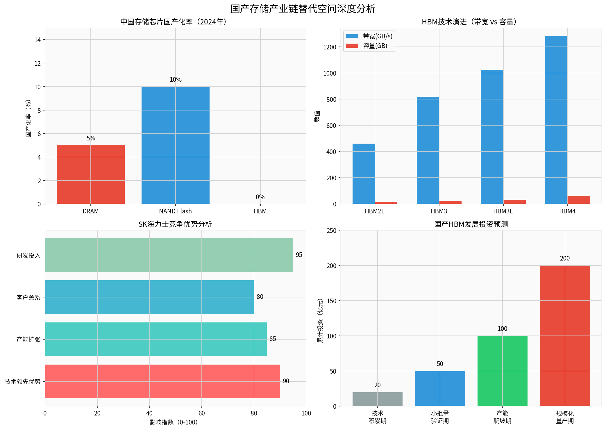 国产存储产业链替代空间深度分析