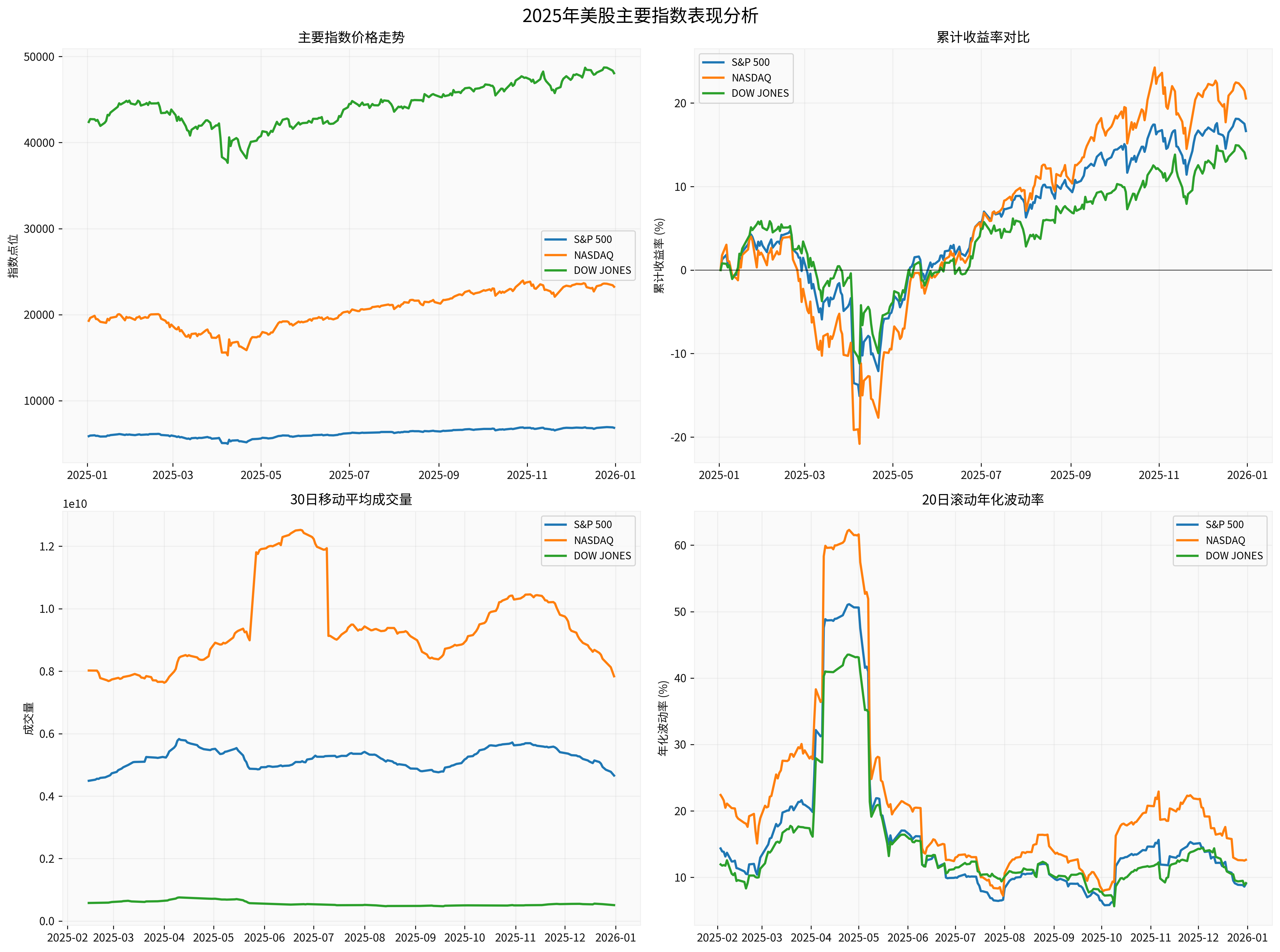2025年主要指数表现