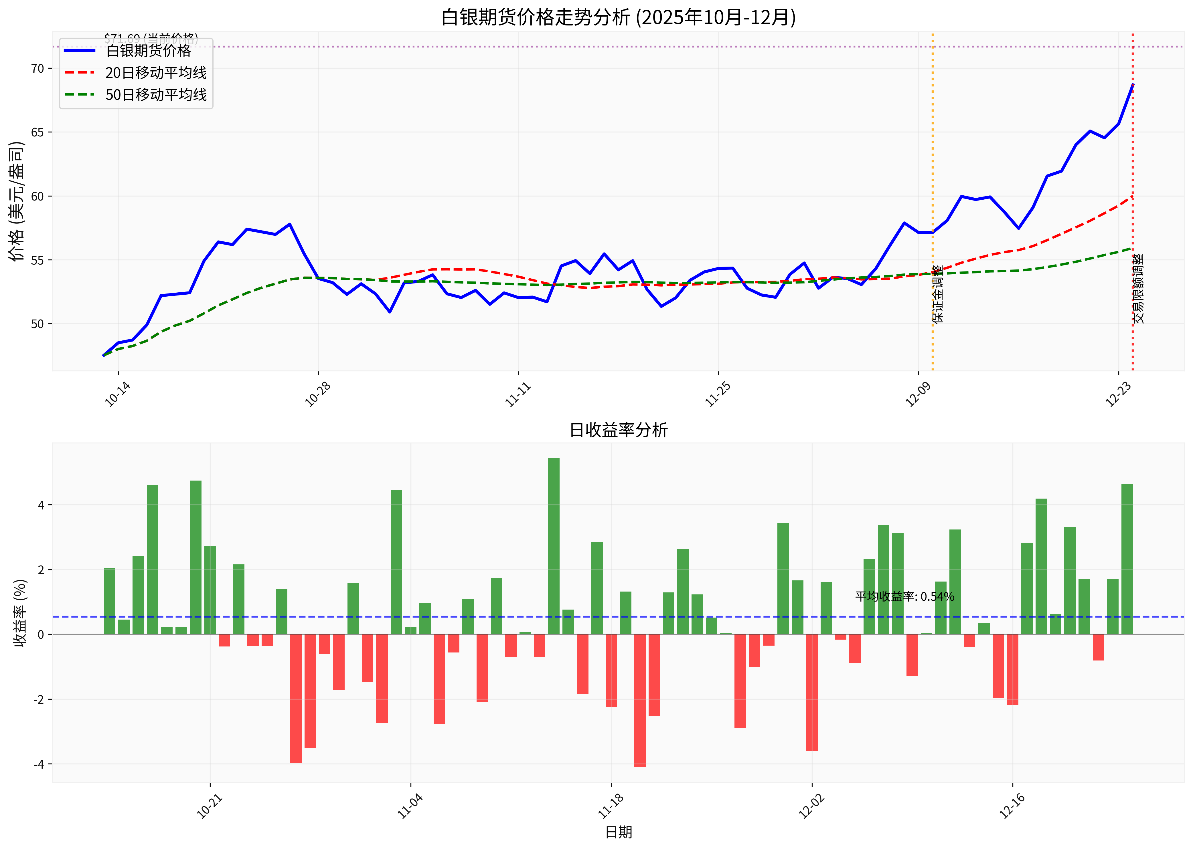 白银期货价格走势分析