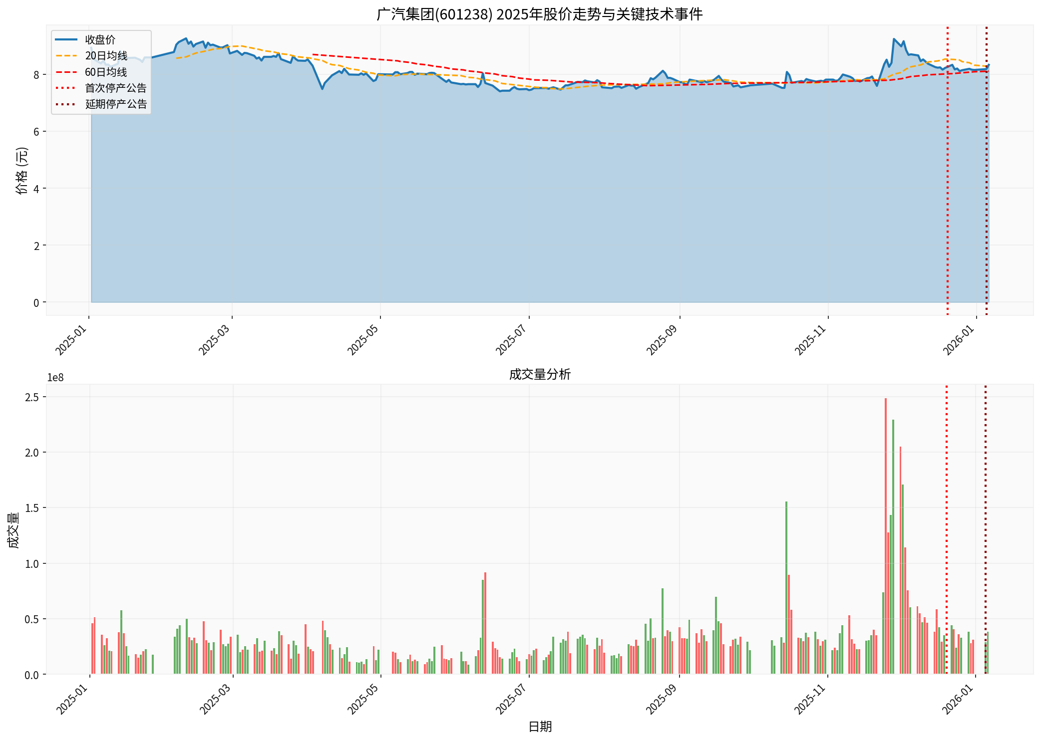 GAC Group's 2025 Stock Price Trend and Key Technical Events