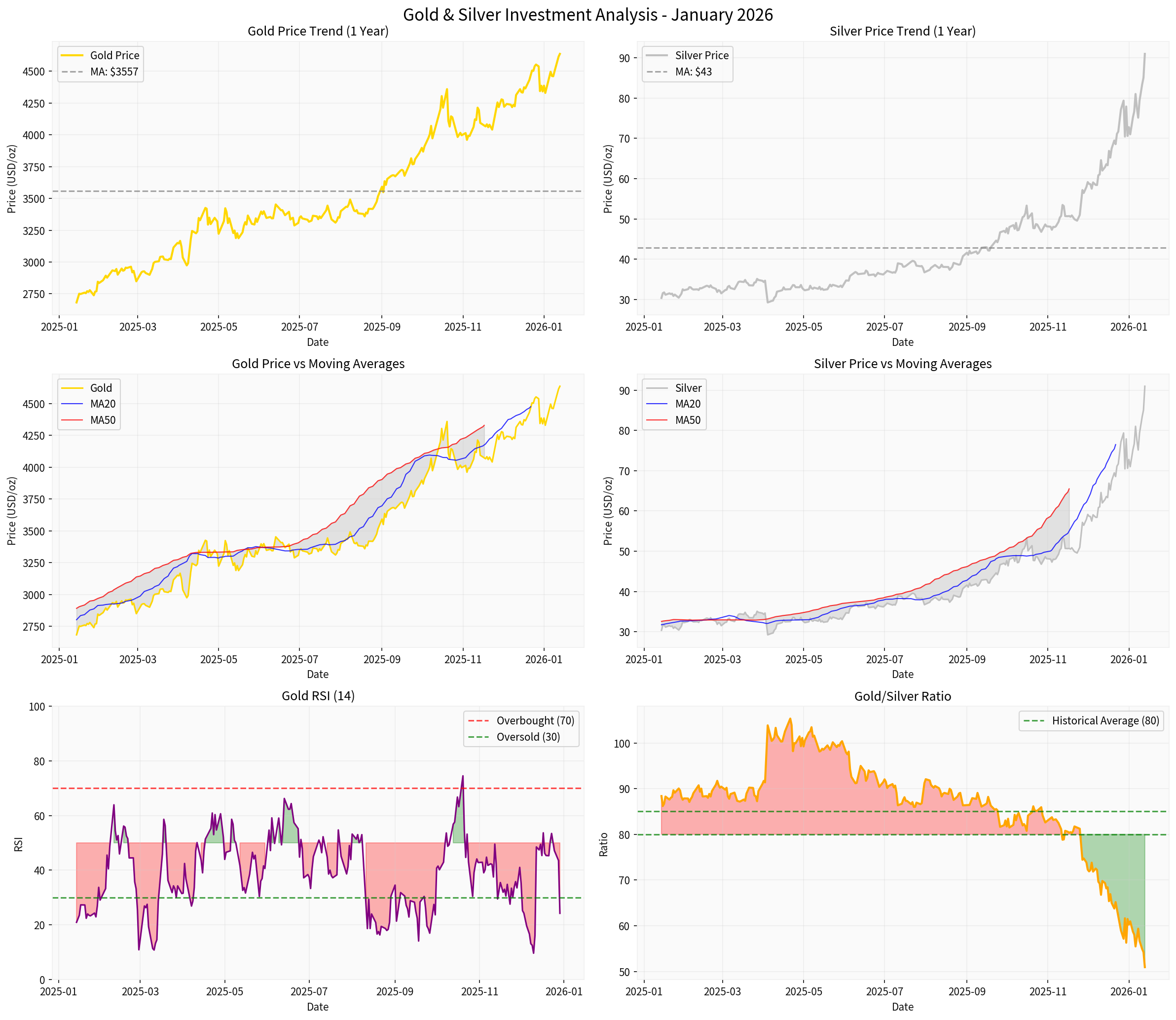 Precious Metals Technical Analysis