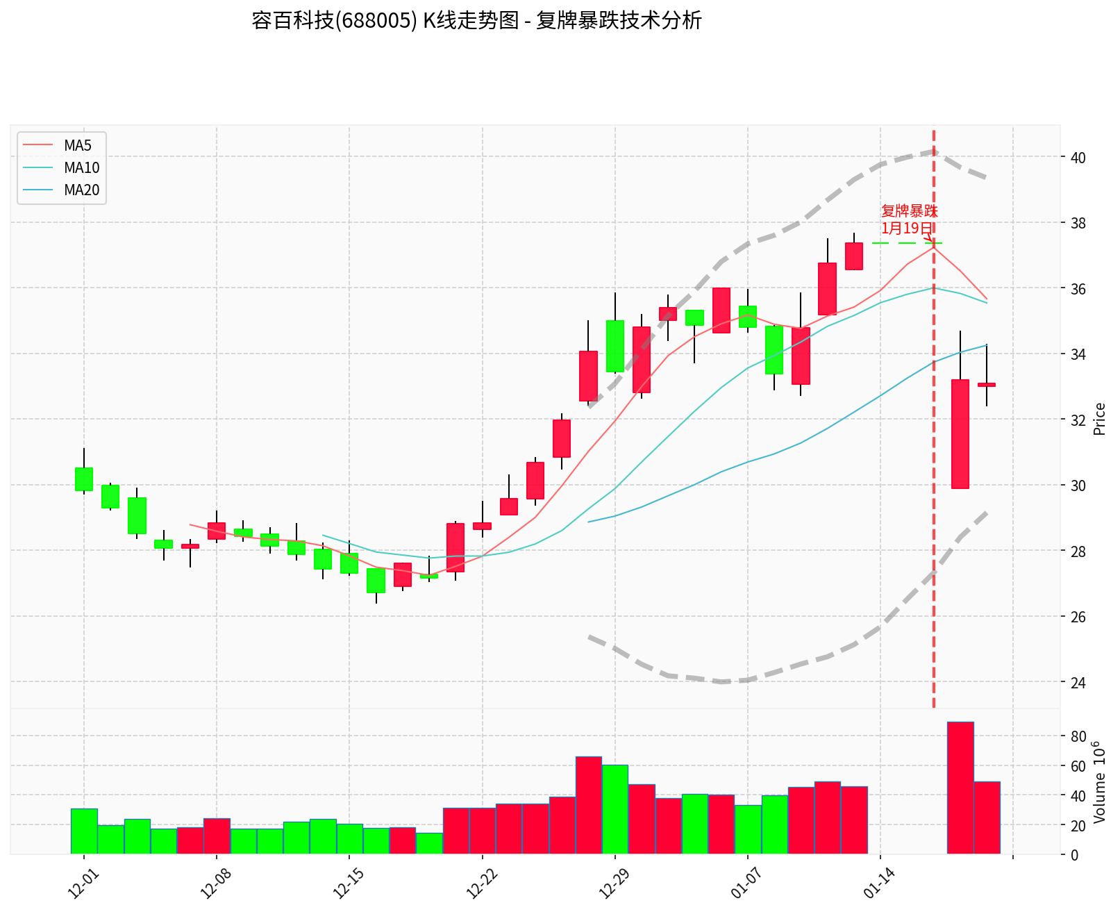 容百科技K线走势图