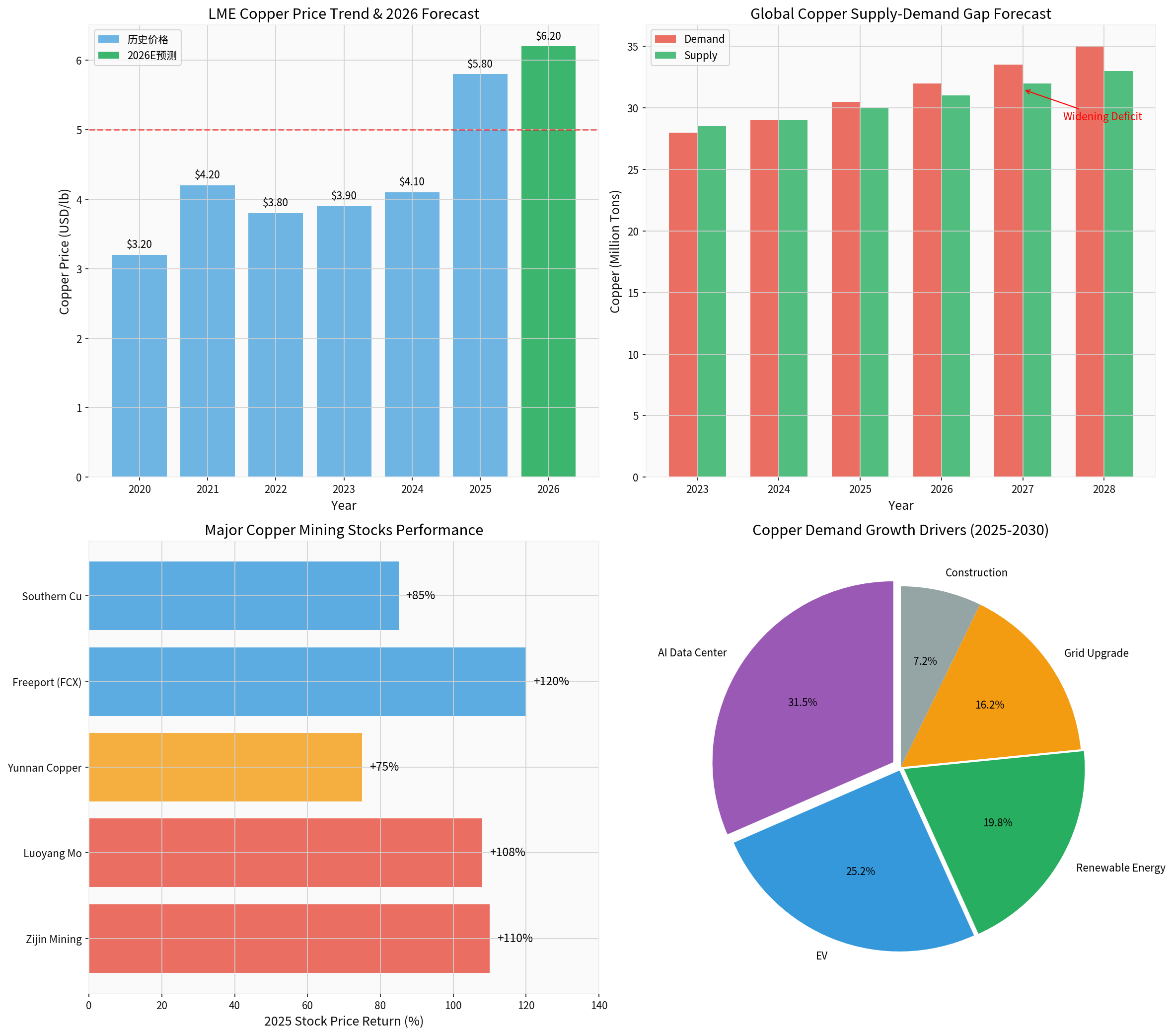 铜需求增长驱动因素
