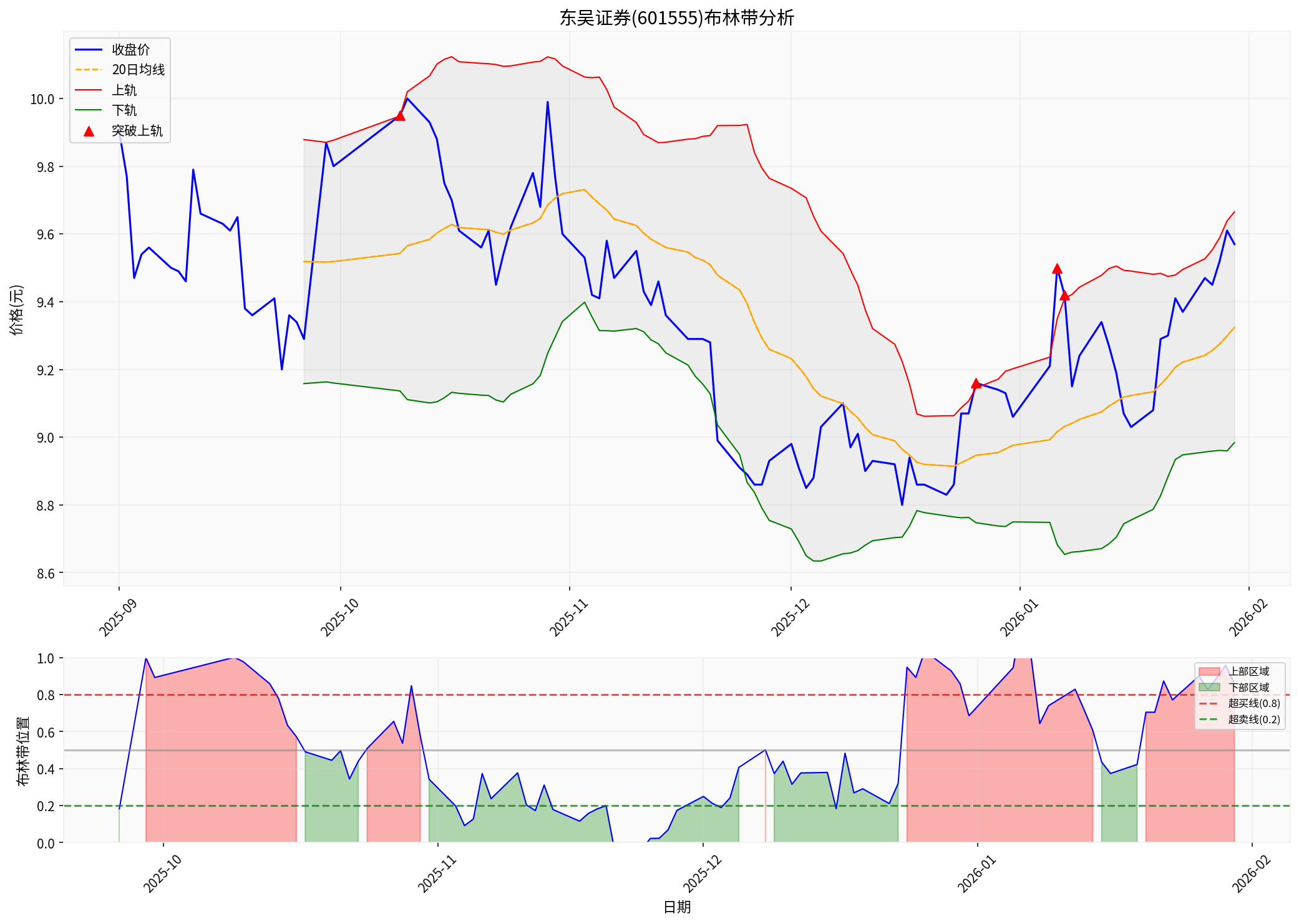 东吴证券布林带分析