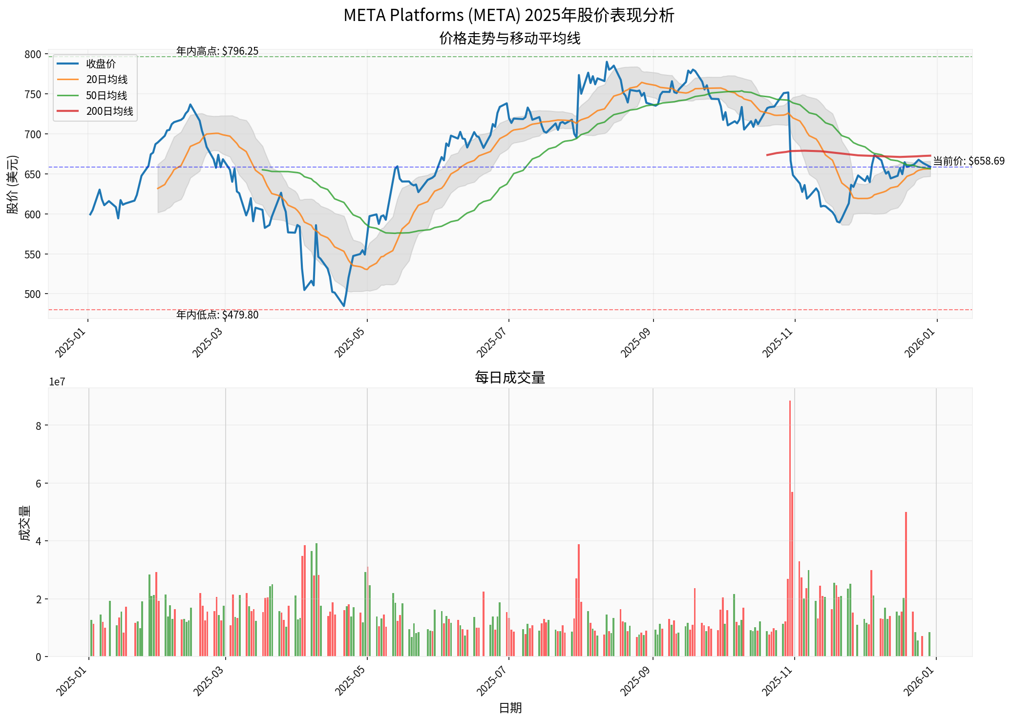 META 2025 Stock Price & Volatility