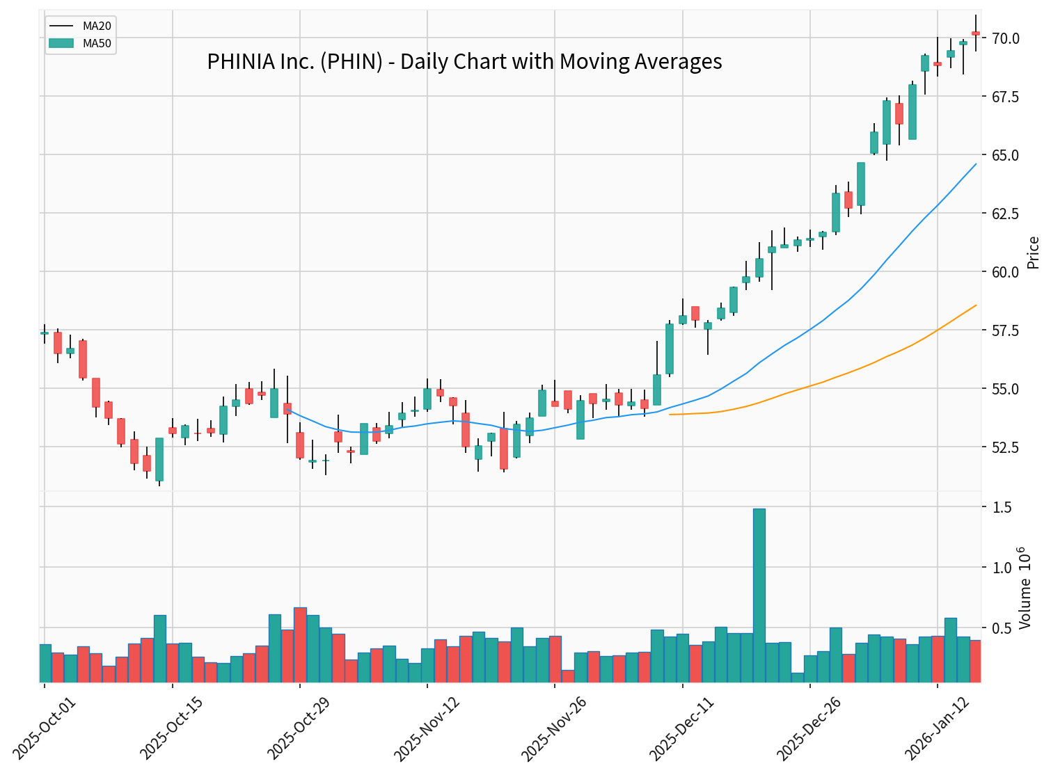 Phinia Stock Chart