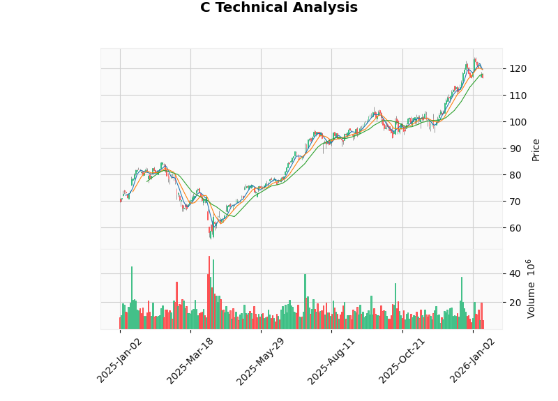 Citigroup Share Price Trend and Technical Analysis