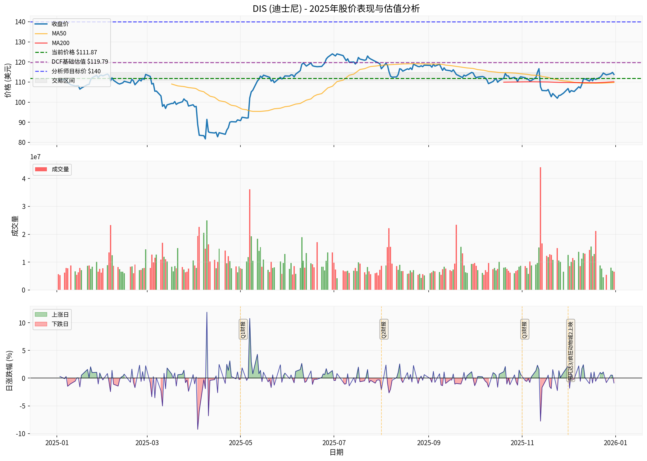 DIS股价技术分析